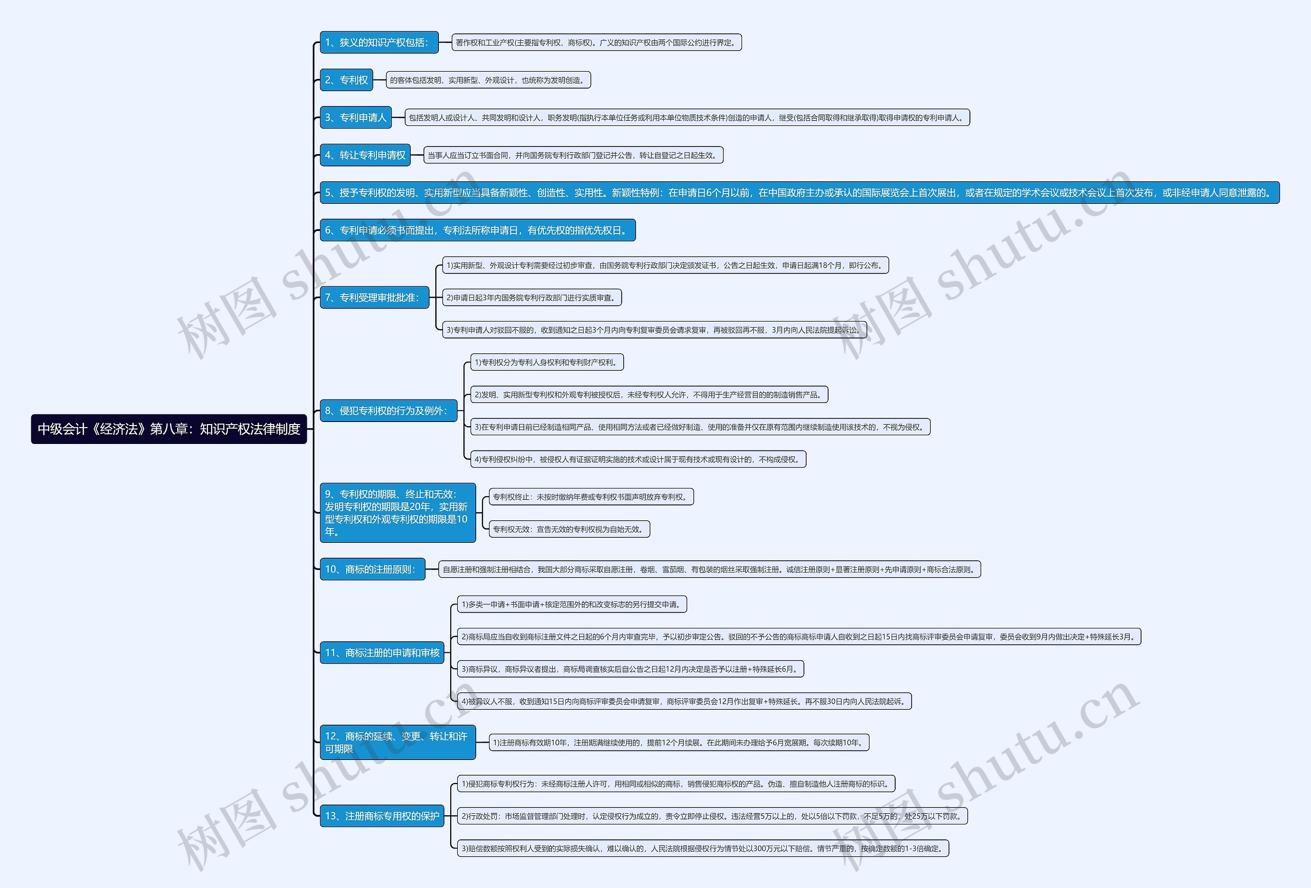 中级会计《经济法》第八章：知识产权法律制度思维导图