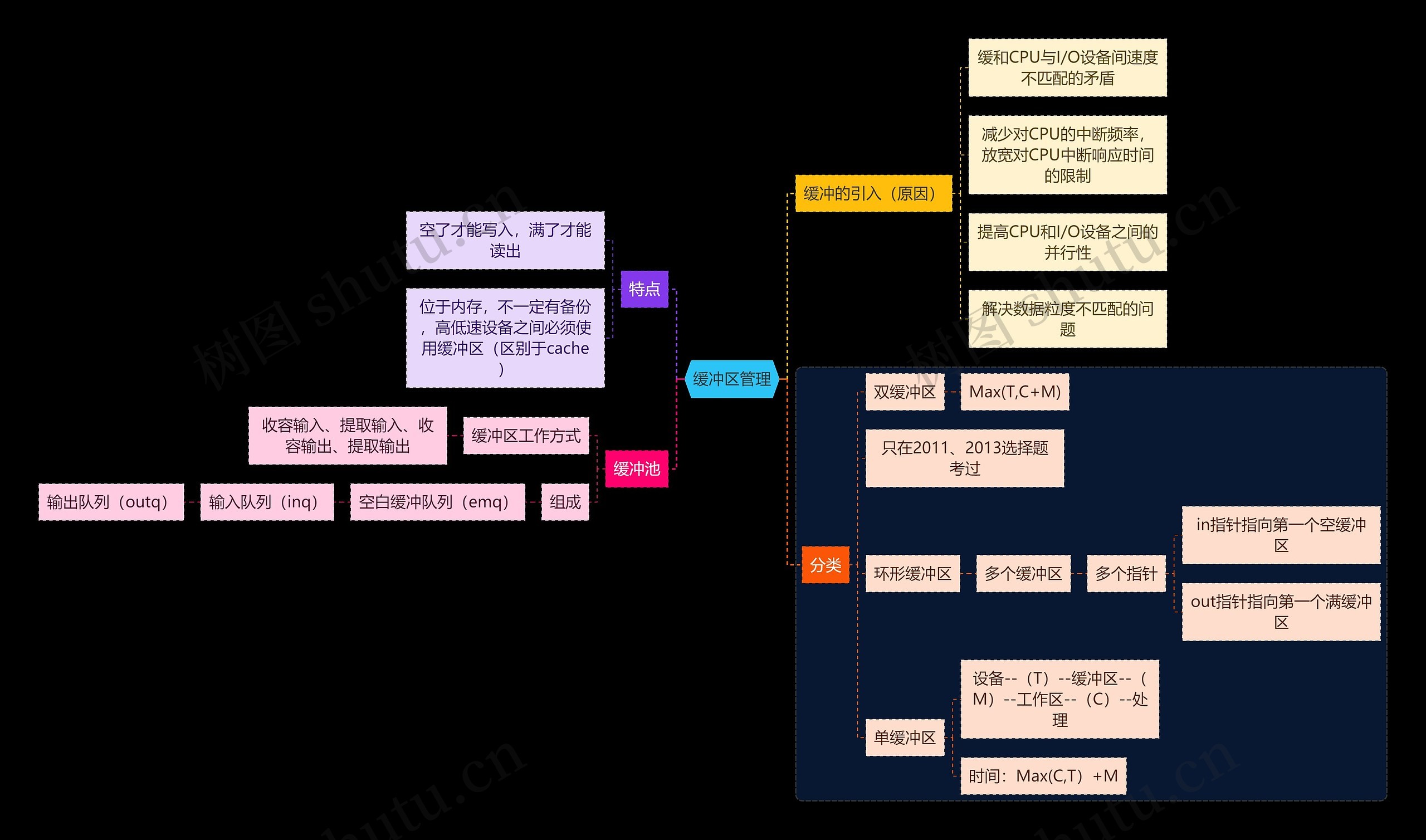 国二计算机考试缓冲区管理知识点思维导图