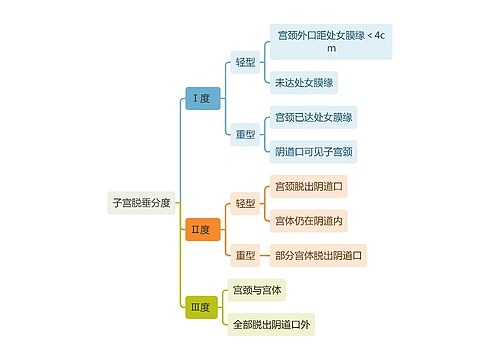 医学知识子宫脱垂分度思维导图