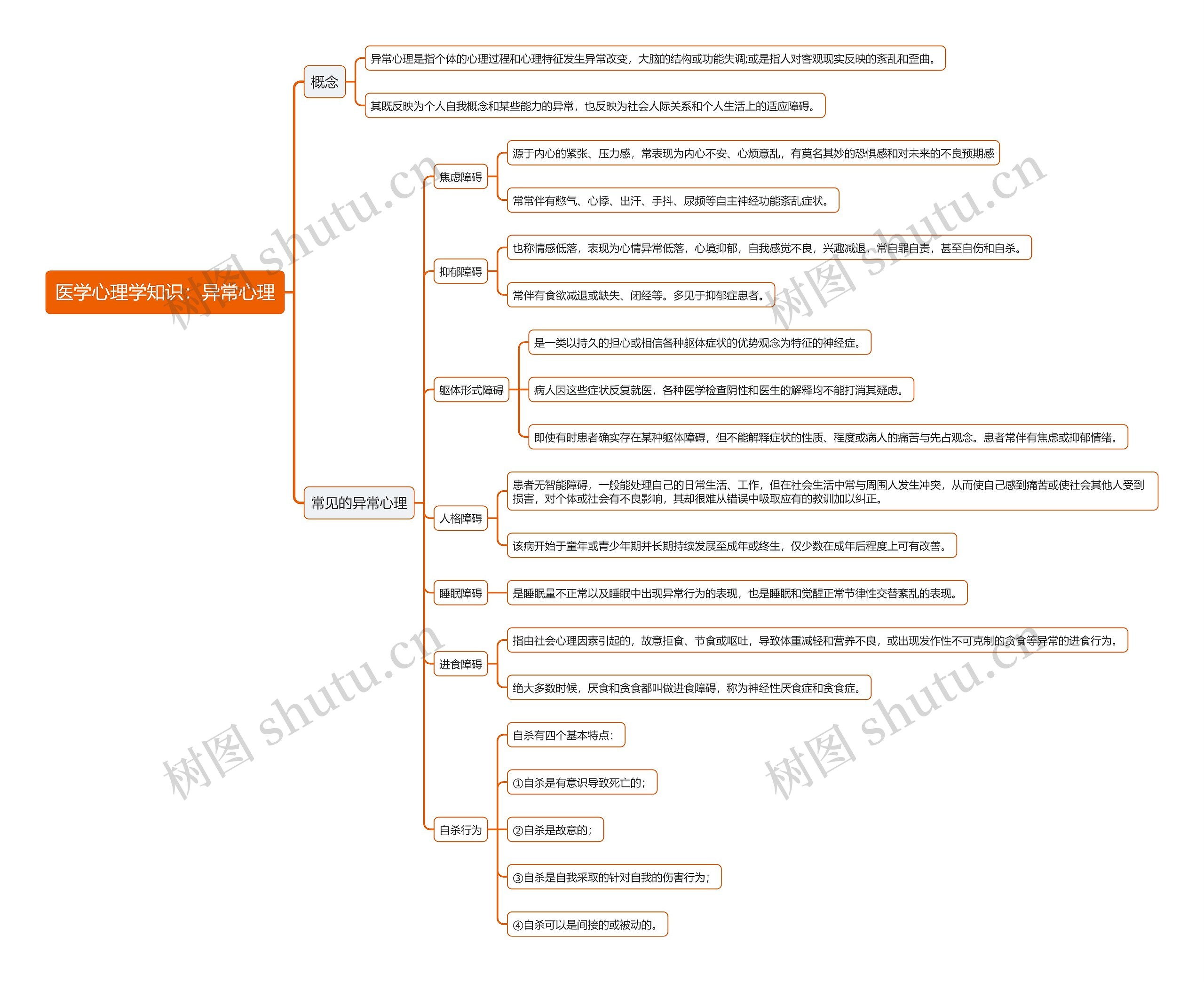 医学心理学知识：异常心理思维导图