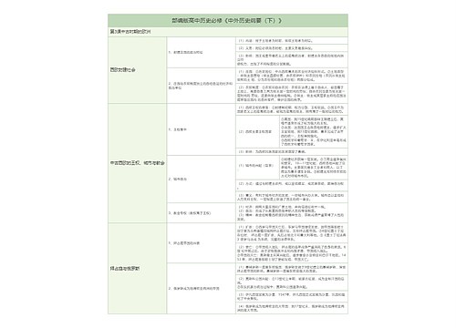 部编版高中历史必修《中外历史纲要（下）》第3课中古时期的欧洲树形表格