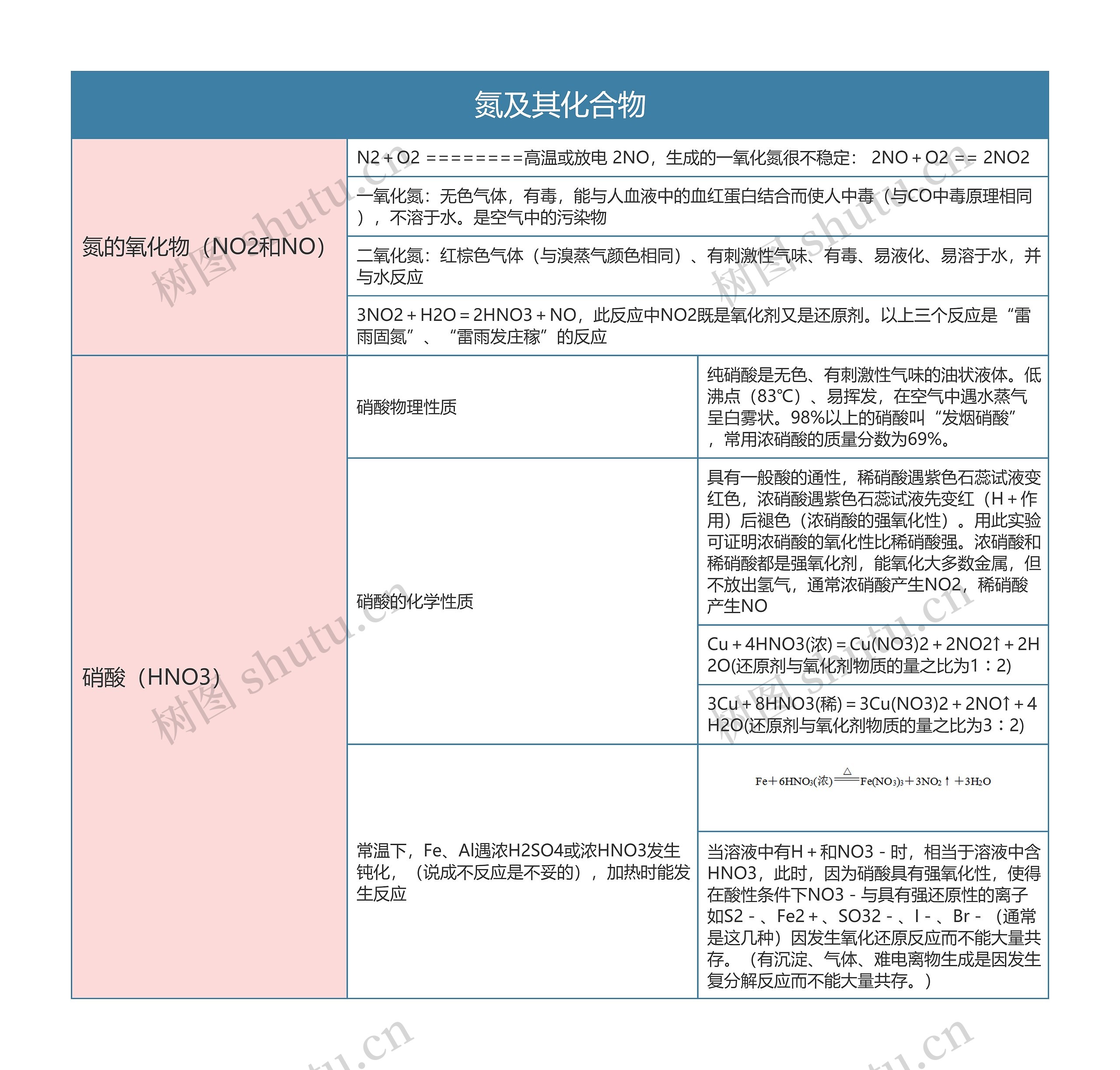 高中化学必修一氮及其化合物思维导图