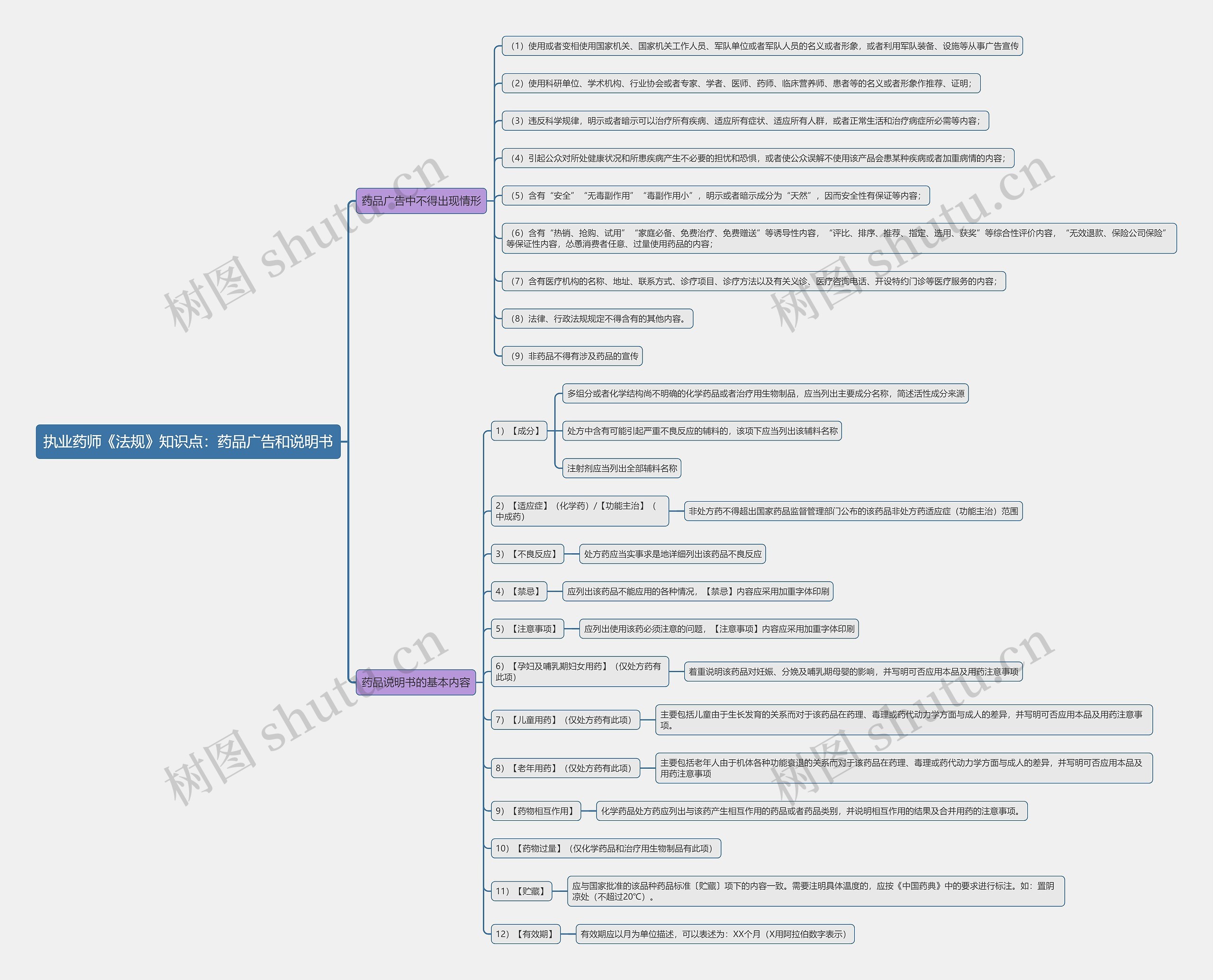 执业药师《法规》知识点：药品广告和说明书思维导图