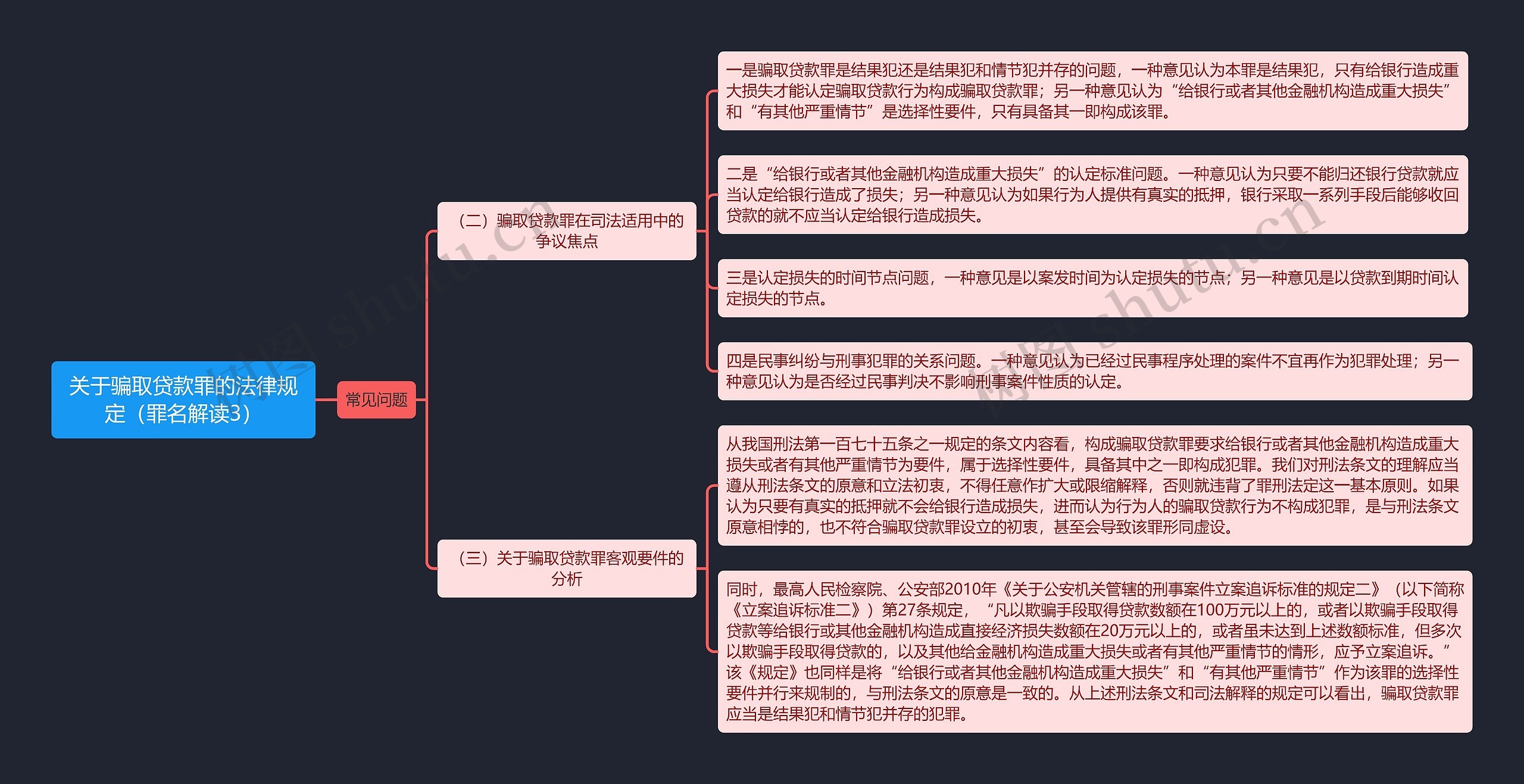 《关于骗取贷款罪的法律规定（罪名解读3）》思维导图