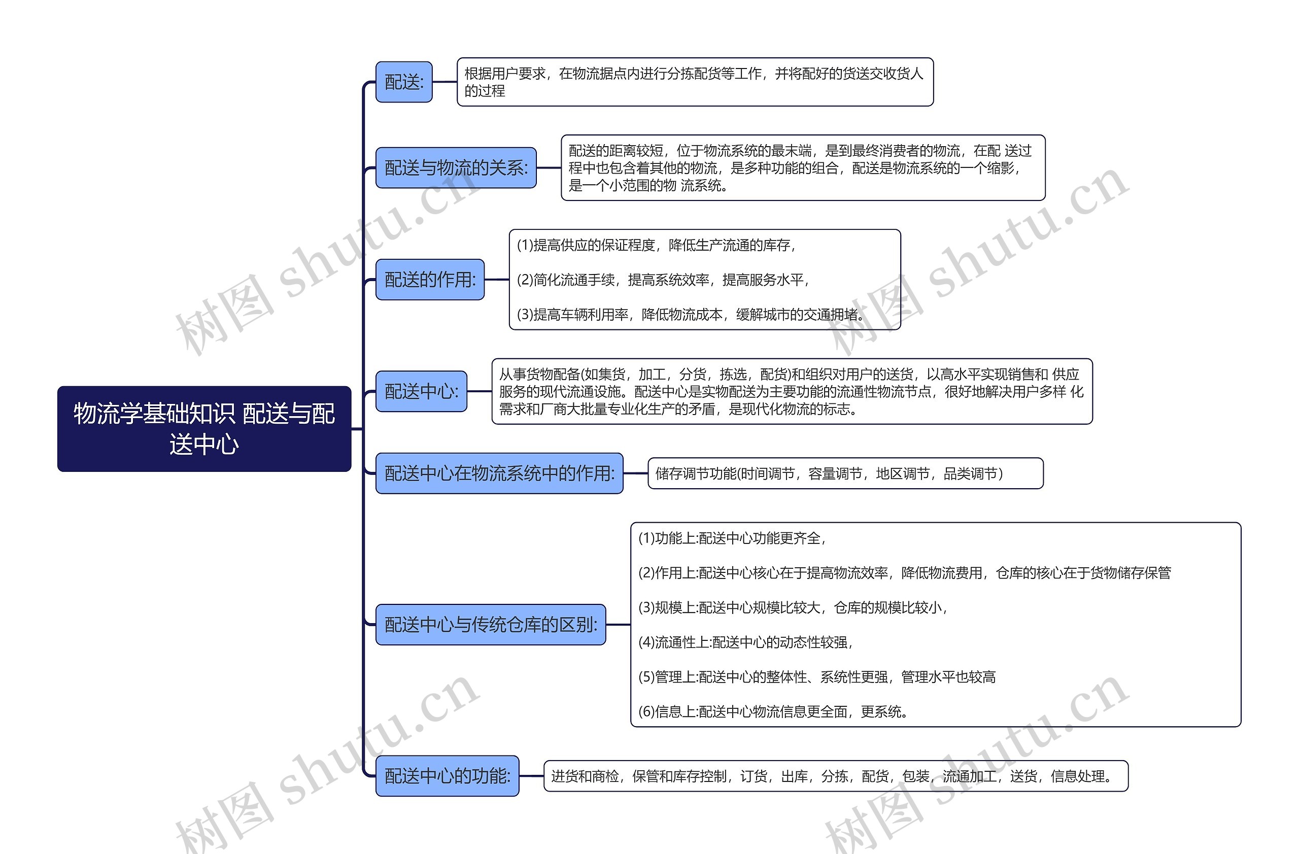 物流学基础知识 配送与配送中心