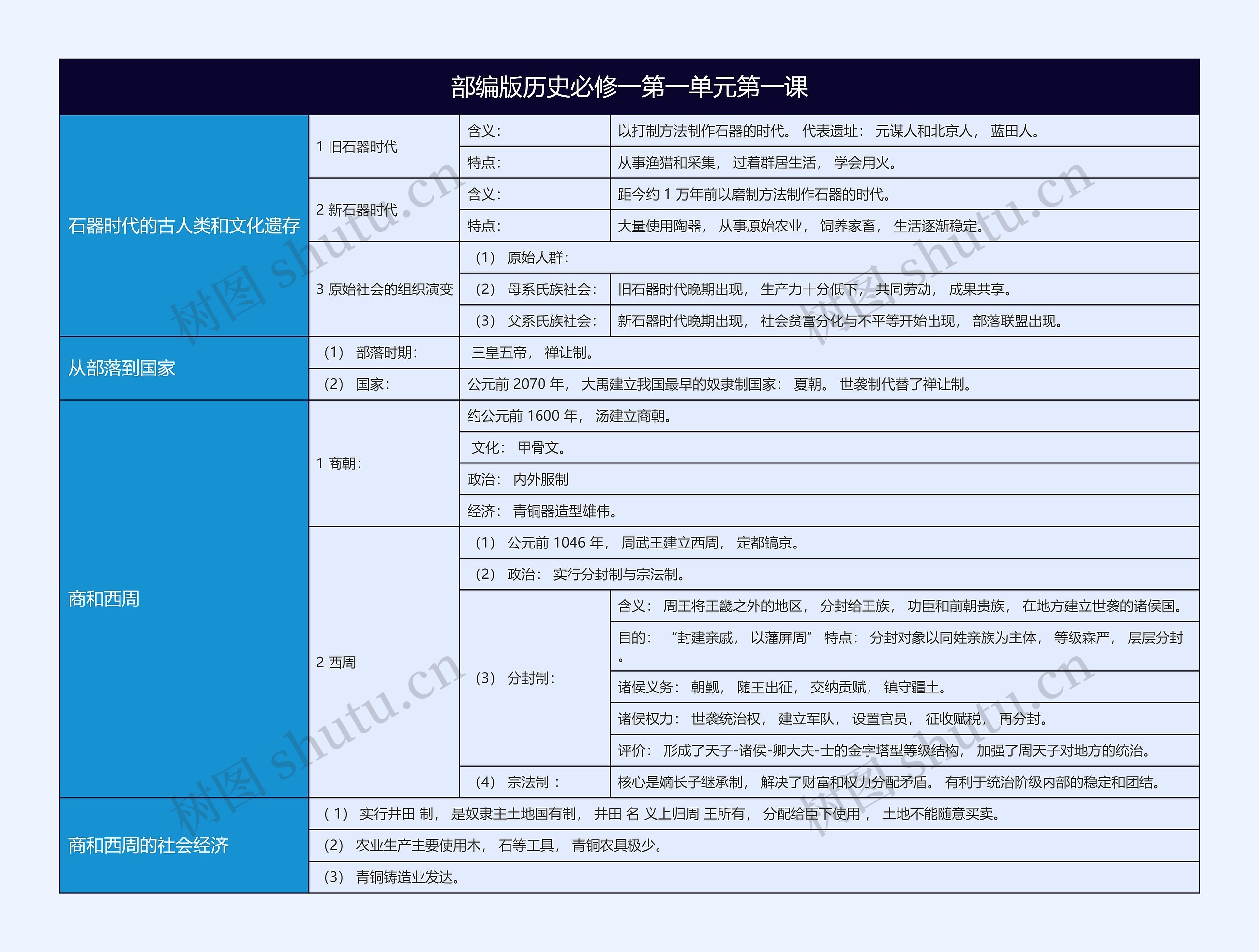 部编版高中历史必修一第一单元第一课思维导图