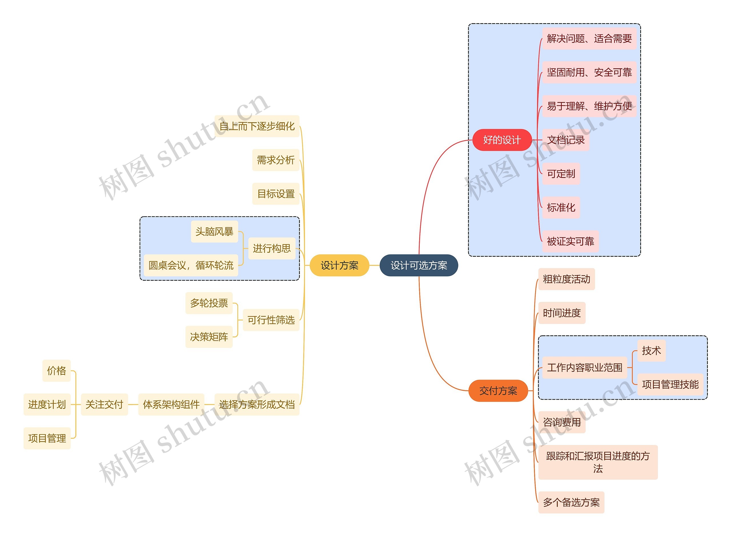 职业技能设计可选方案思维导图