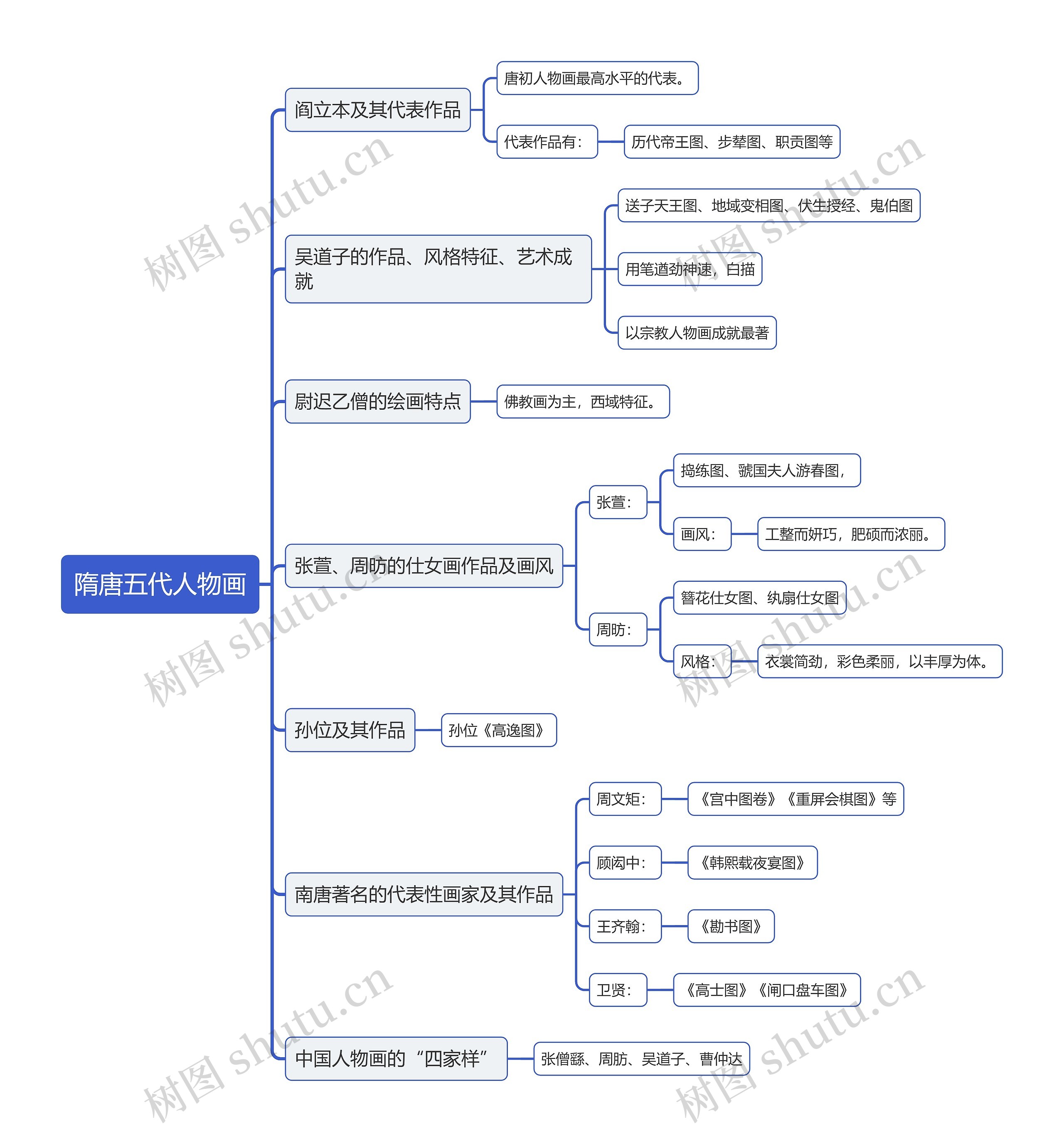 隋唐五代人物画思维导图