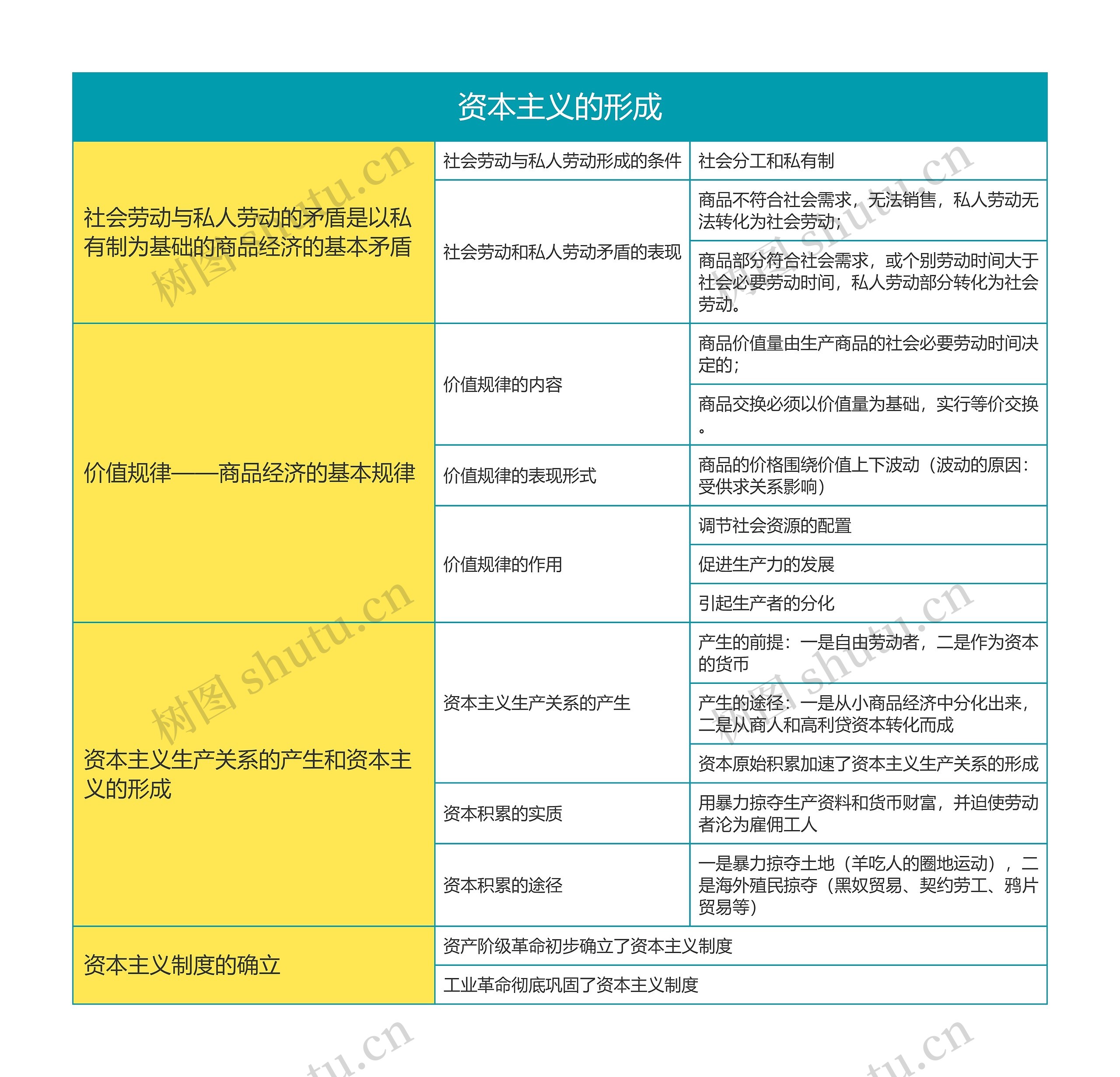 马克思主义基本原理资本主义的形成思维导图