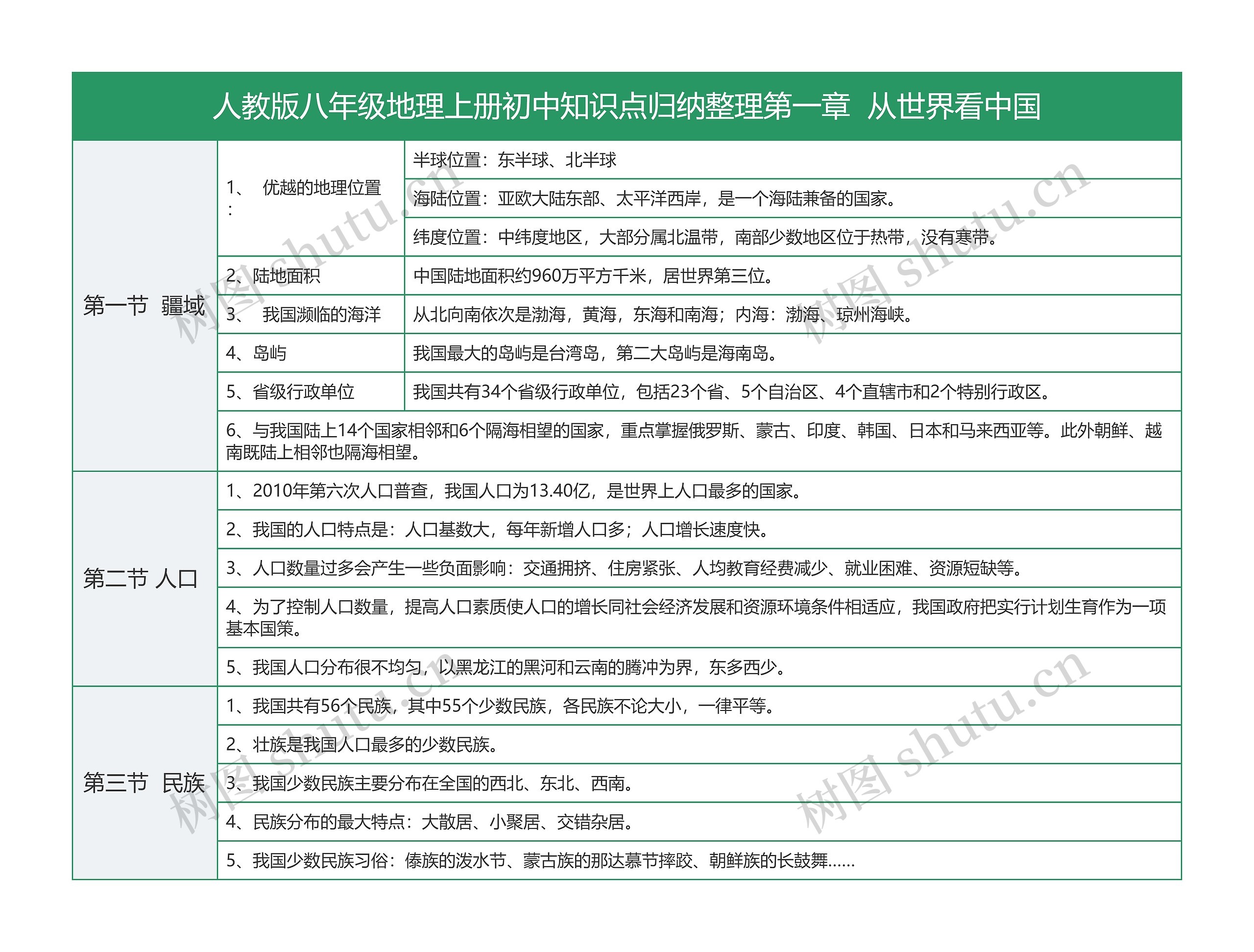 人教版初中地理八年级上册第一章 从世界看中国树形表格思维导图