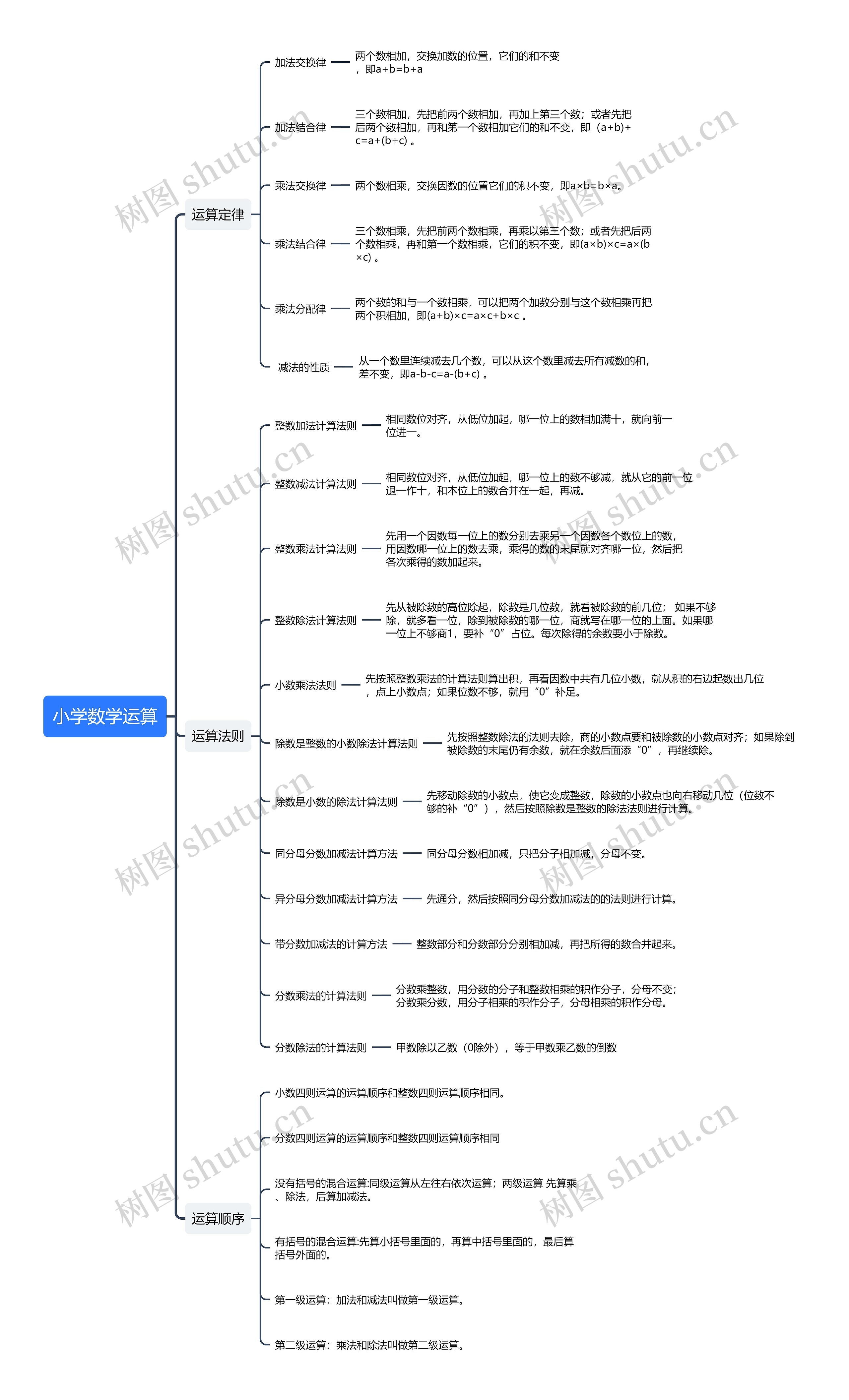 小学数学运算思维导图