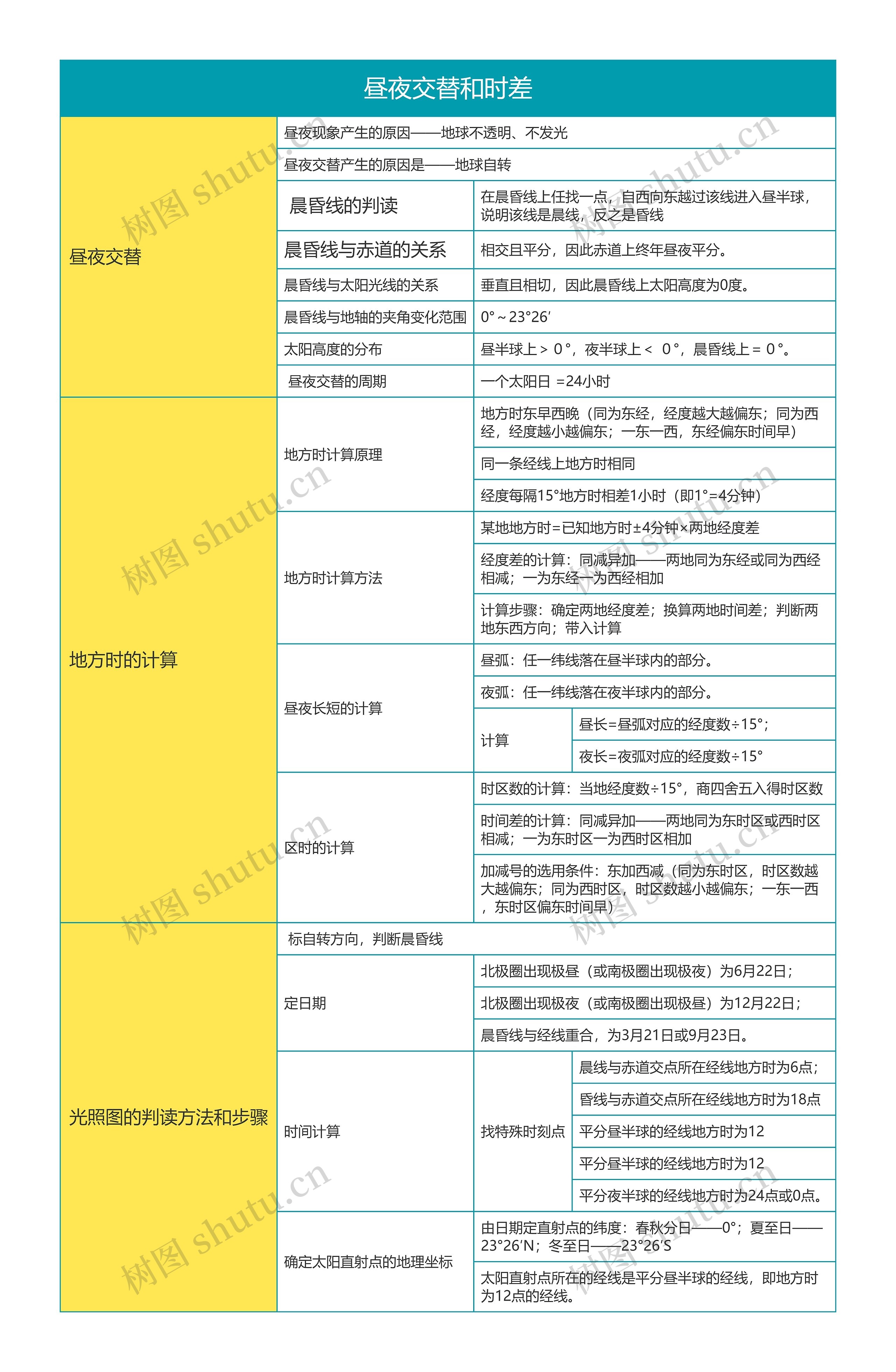 高中地理必修一第一章昼夜交替和时差思维导图