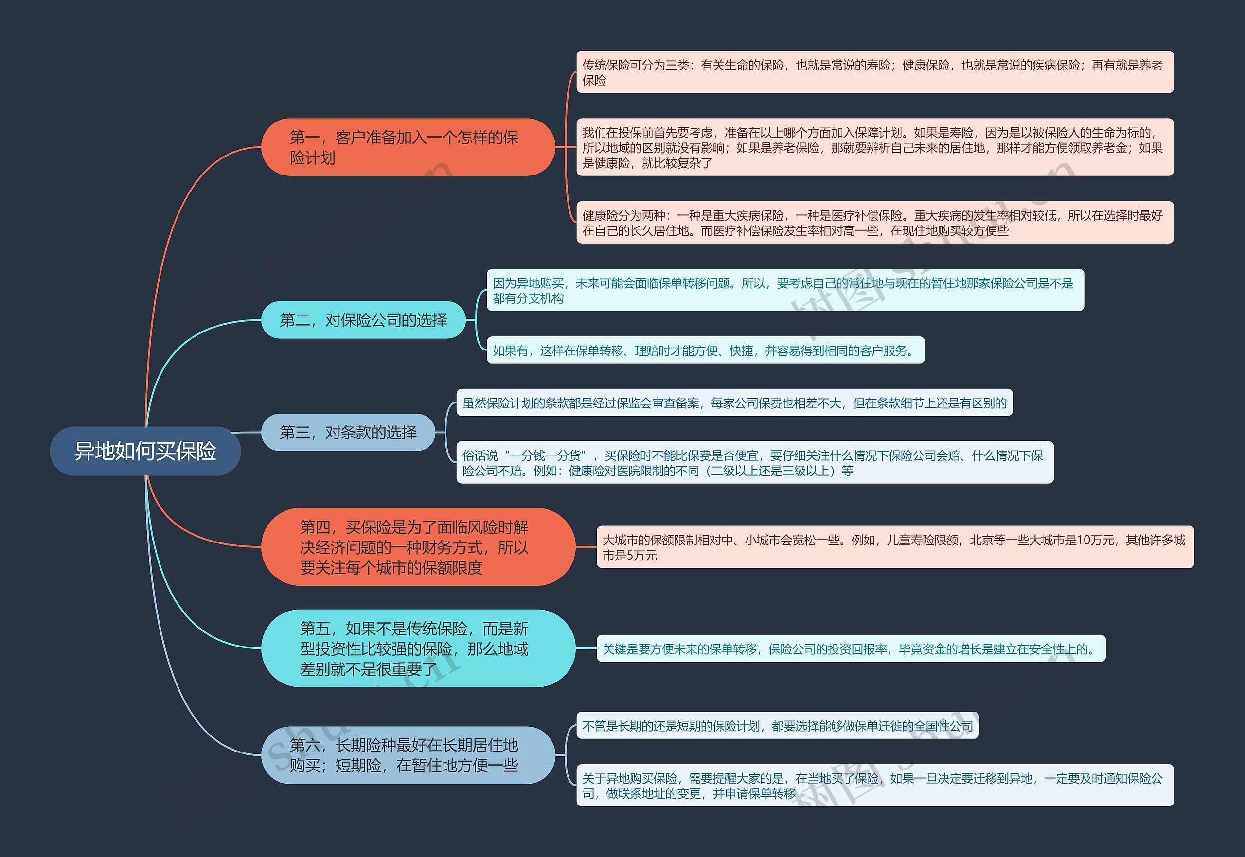 异地如何买保险思维导图