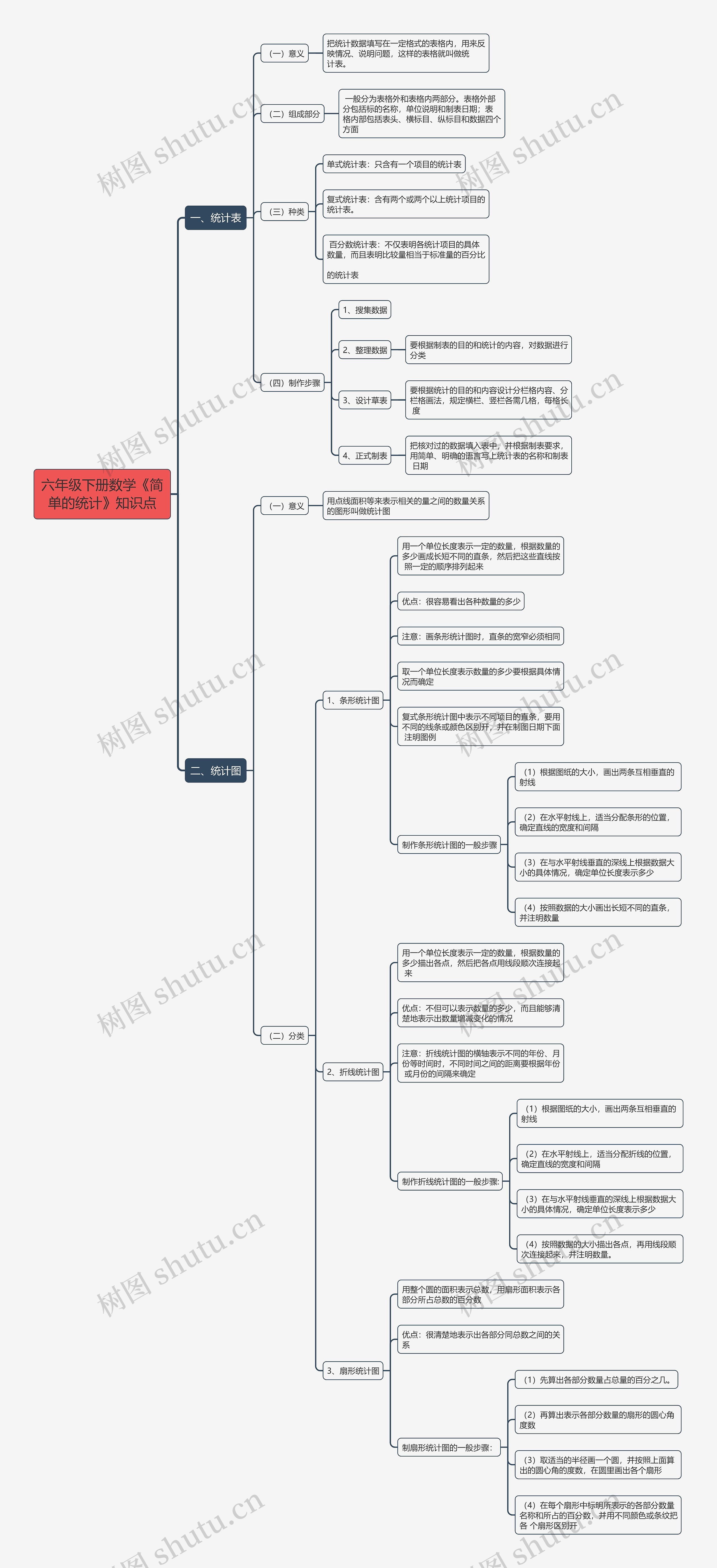 六年级下册数学《简单的统计》知识点思维导图