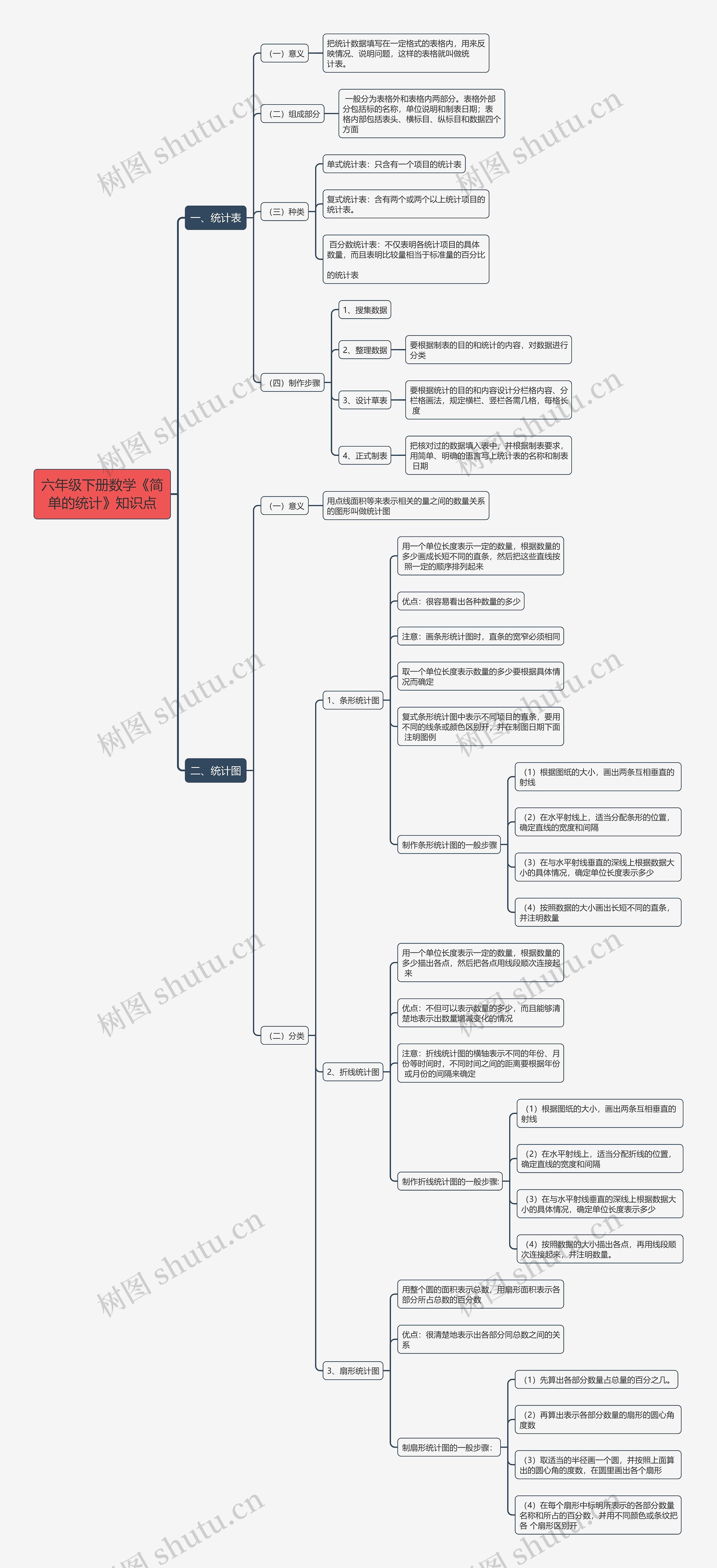 六年级下册数学《简单的统计》知识点思维导图高清图 六年级下册数学《简单的统计》知识点思维导图