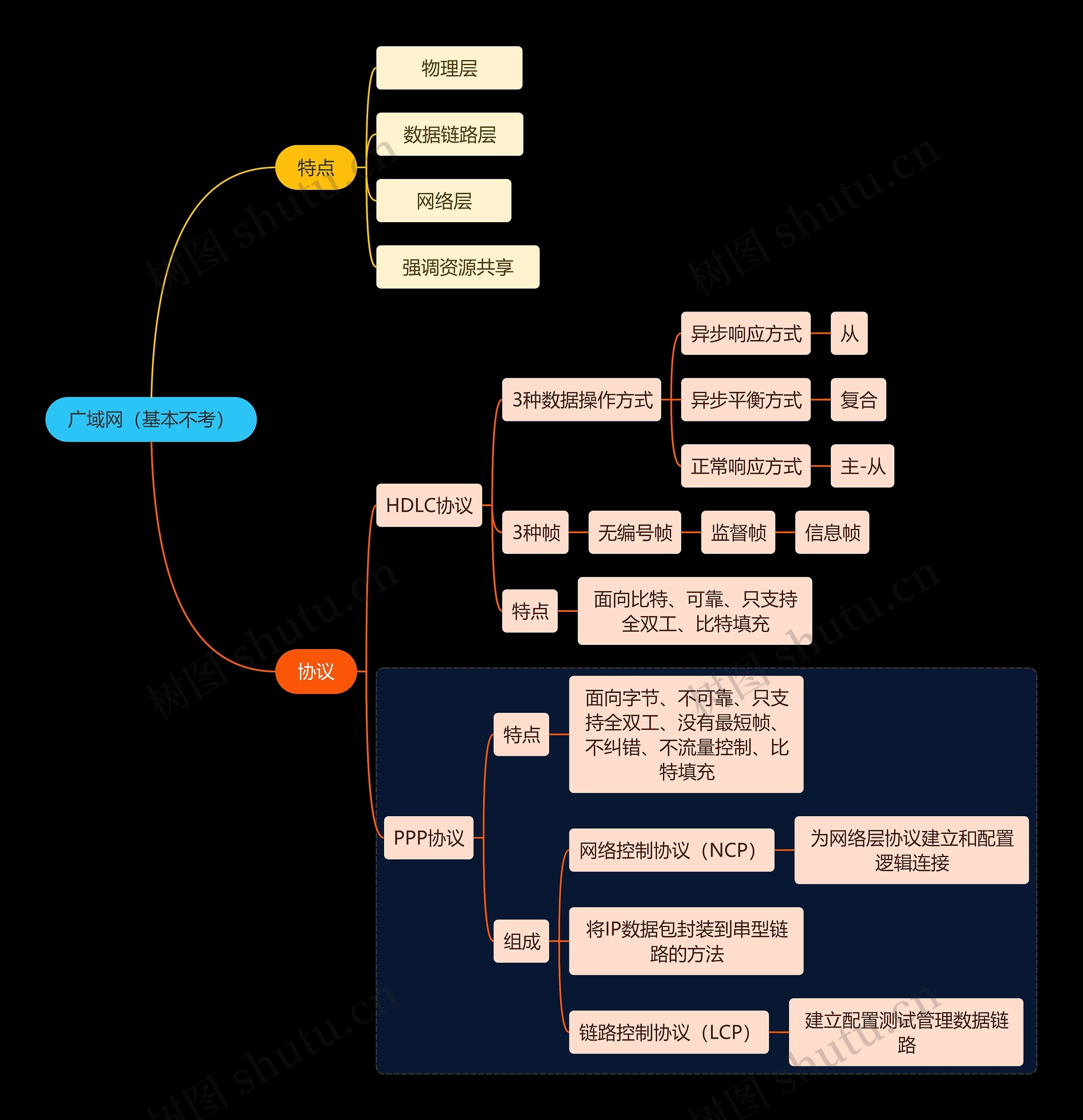 国二计算机考试广域网知识点思维导图