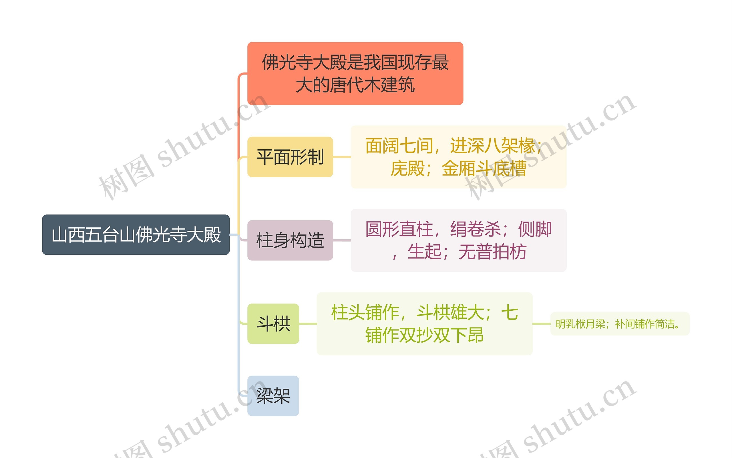 建筑学山西五台山佛光寺大殿思维导图