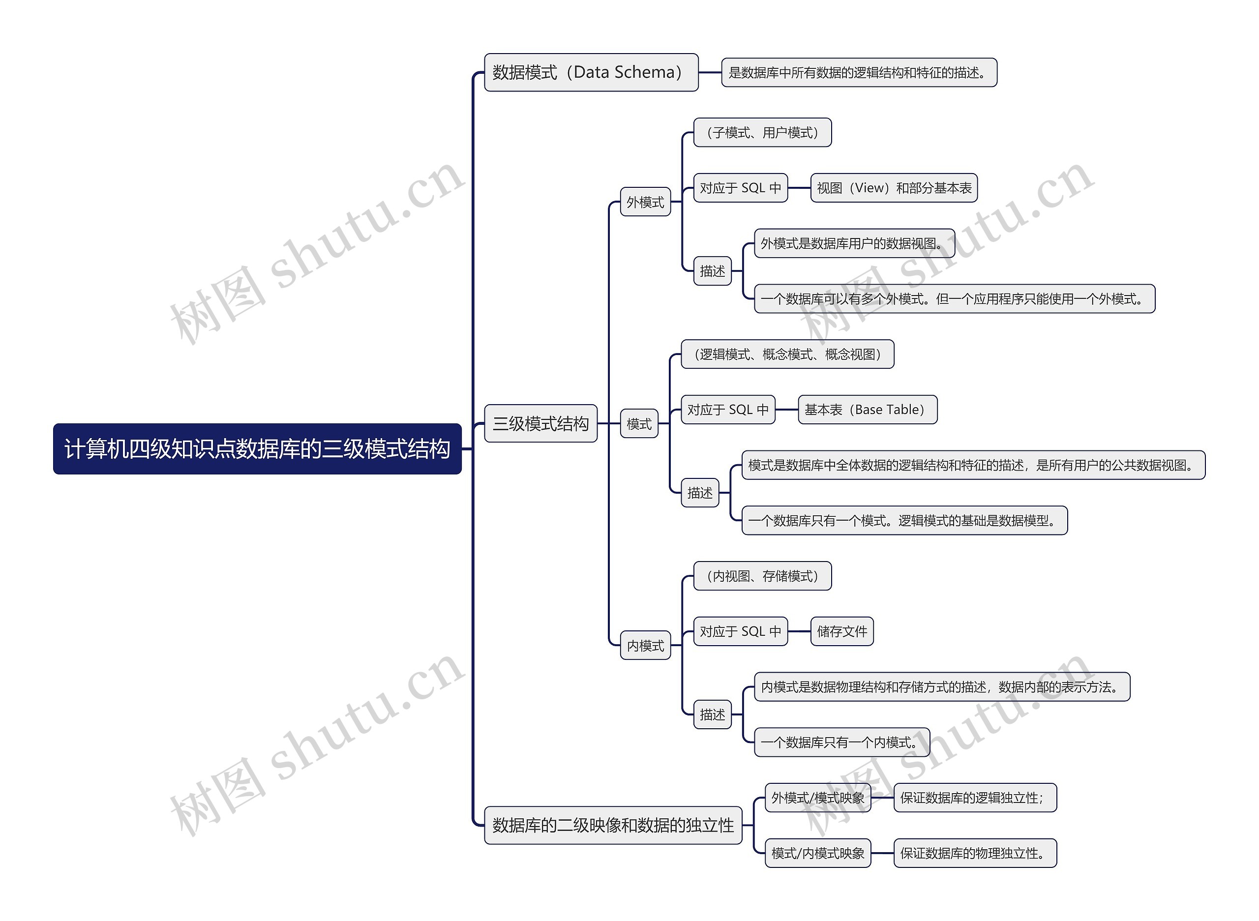 计算机四级知识点数据库的三级模式结构思维导图