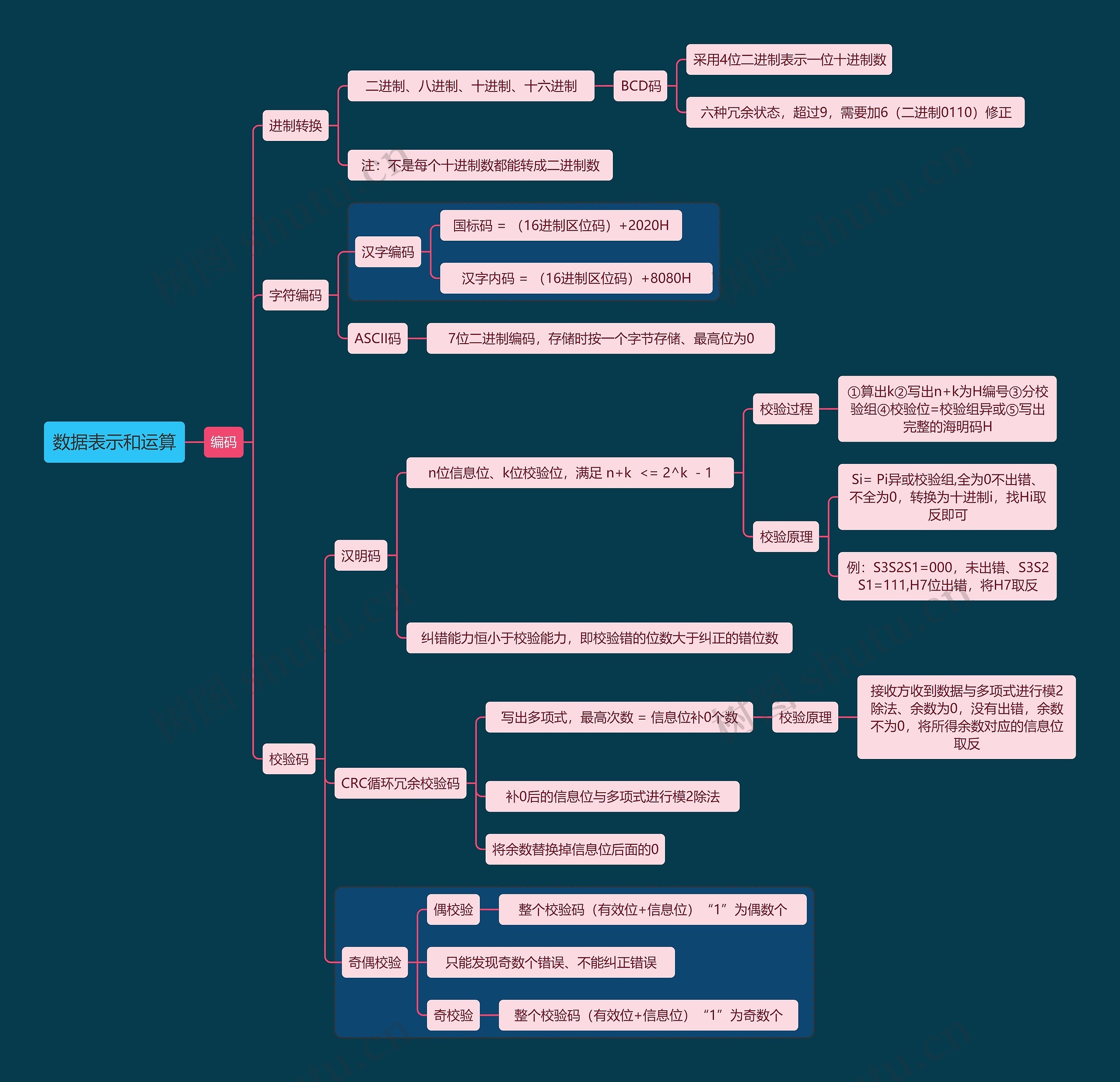 计算机知识数据表示和运算思维导图
