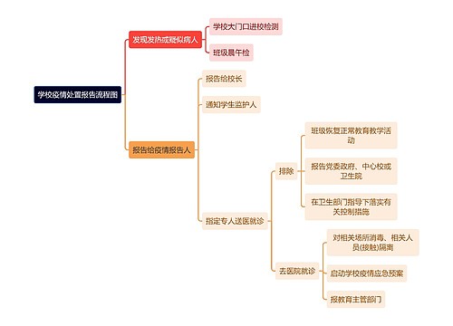 学校疫情处置报告流程图