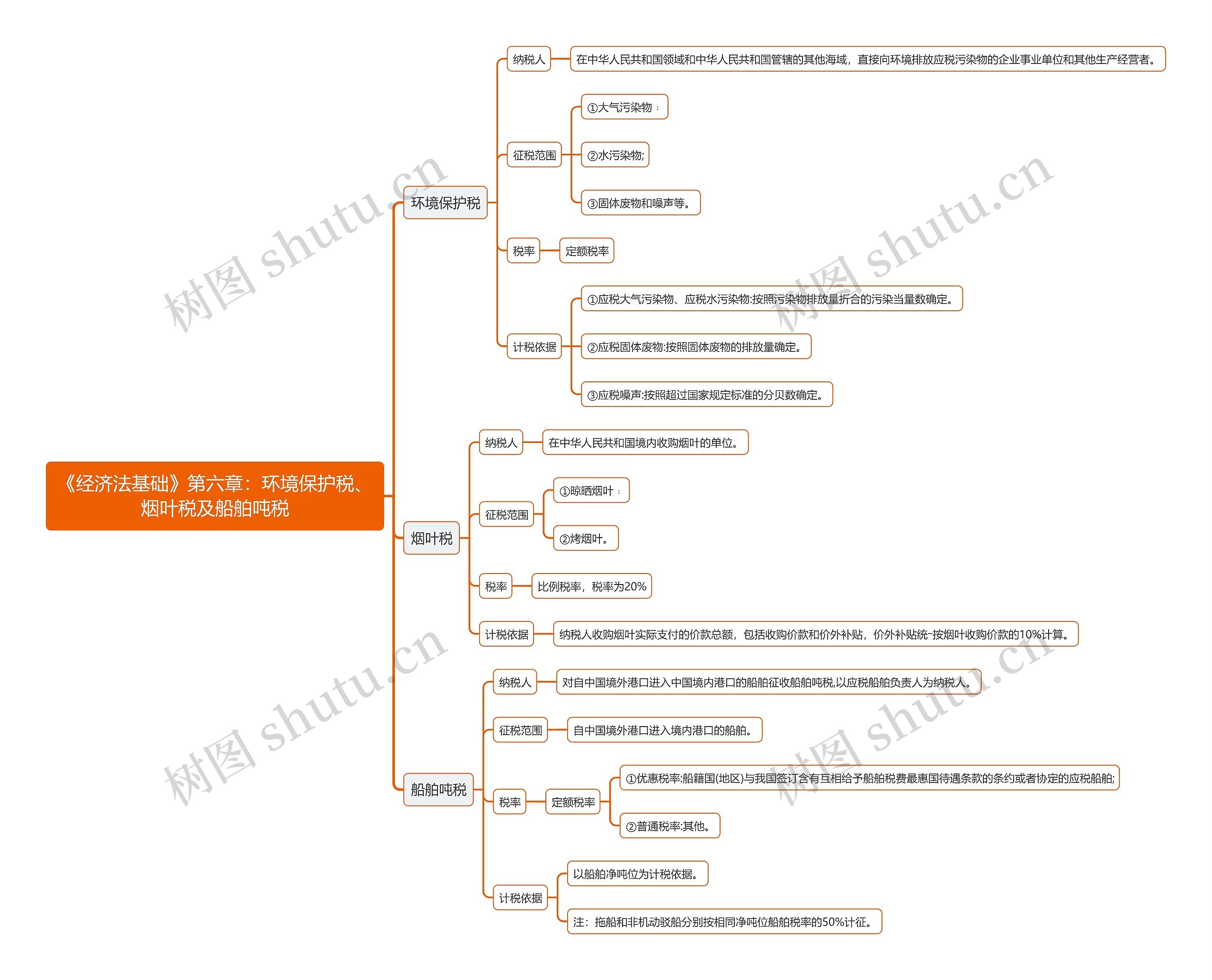 《经济法基础》第六章：环境保护税、烟叶税及船舶吨税思维导图