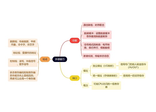 计算机工程知识外部接口思维导图