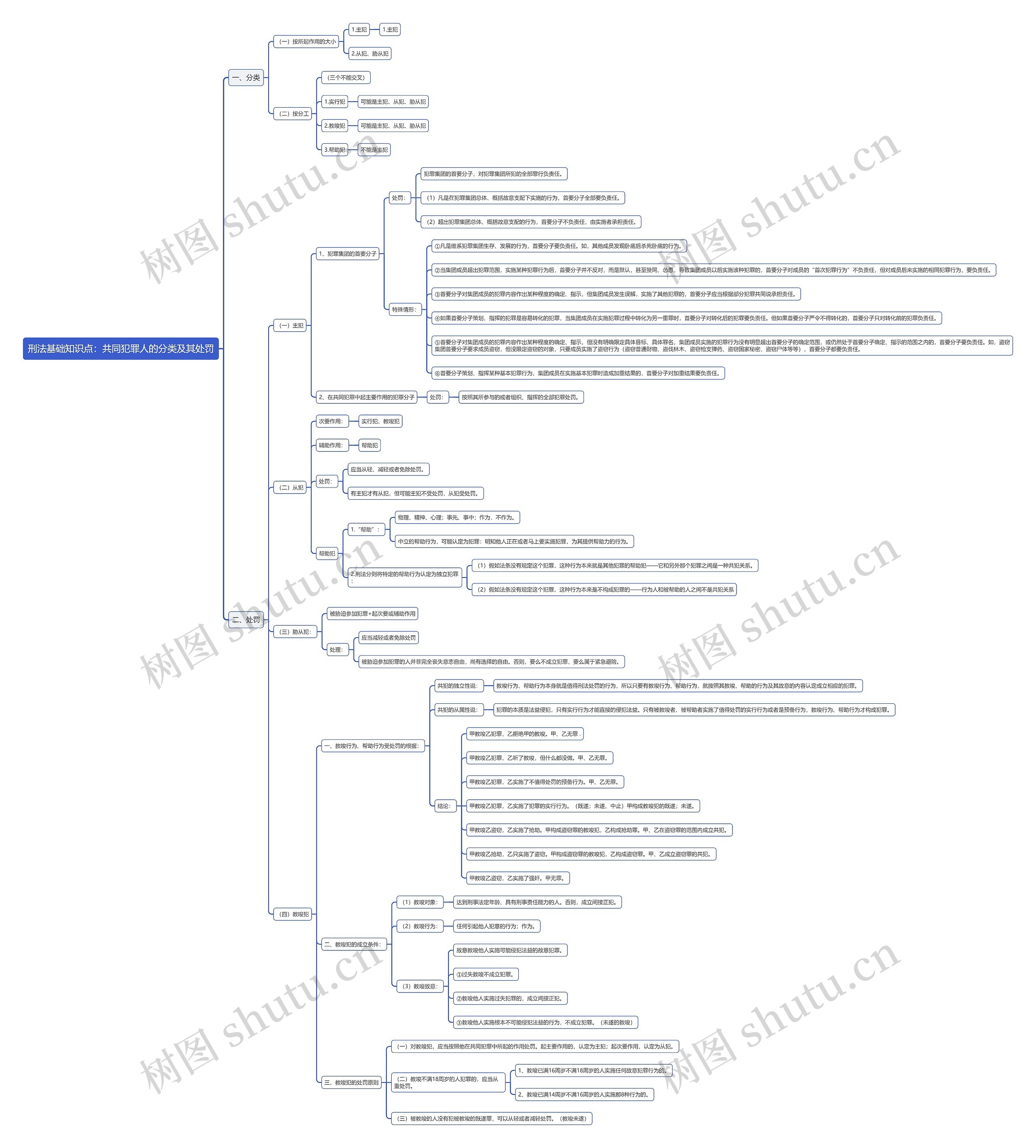 刑法基础知识点：共同犯罪人的分类及其处罚思维导图