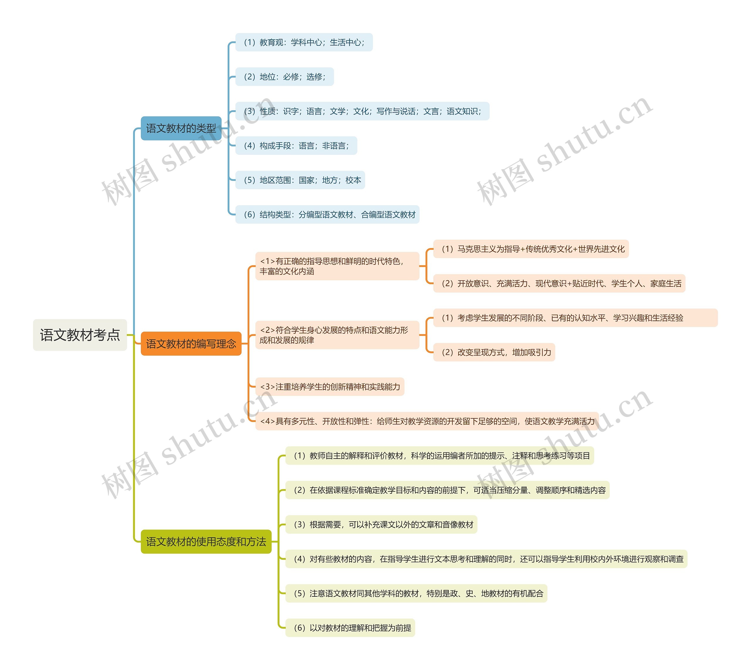 语文教材考点思维导图