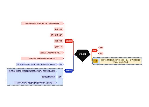 法学知识诉讼离婚思维导图