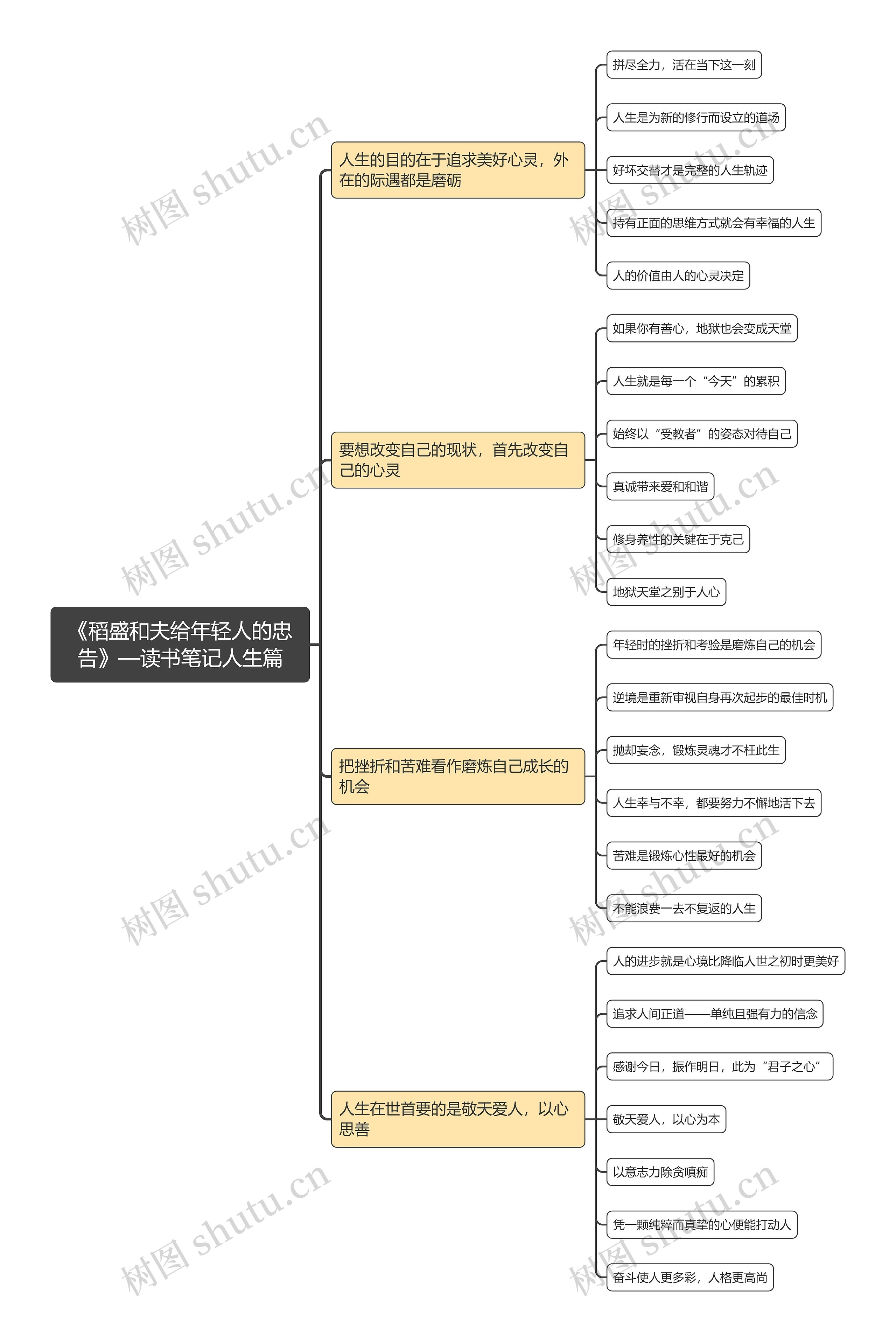 《稻盛和夫给年轻人的忠告》—读书笔记人生篇思维导图