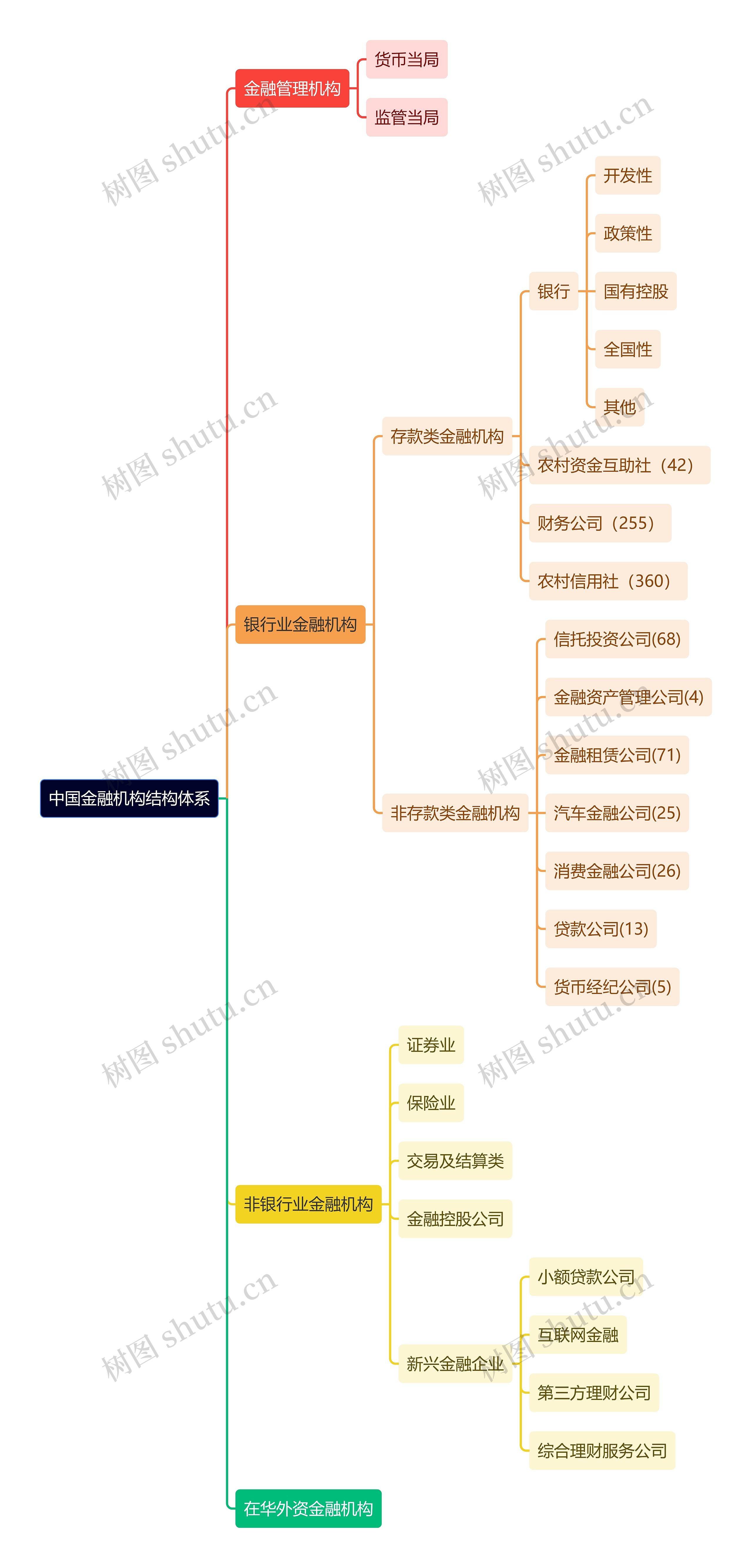 中国金融机构结构体系