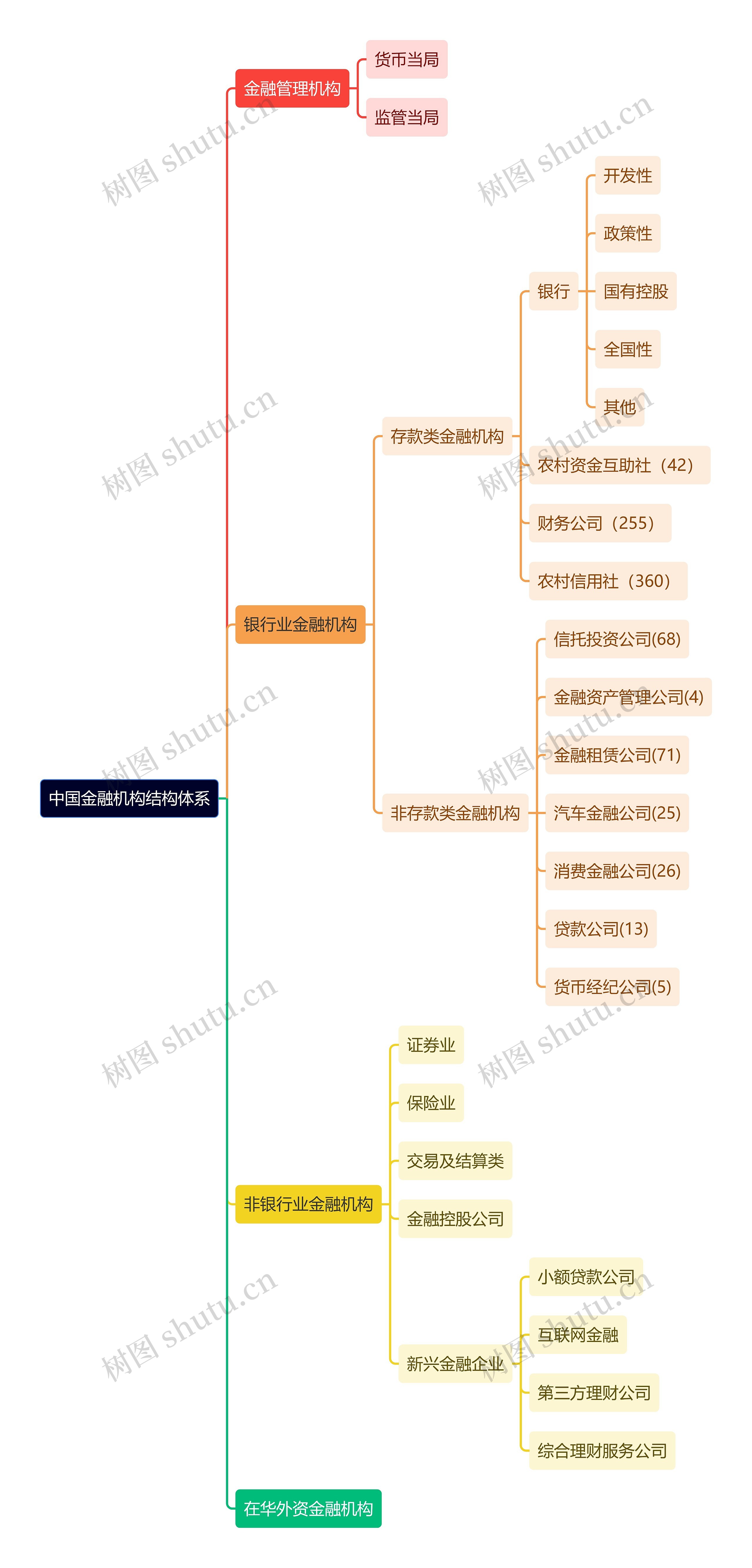 中国金融机构结构体系思维导图