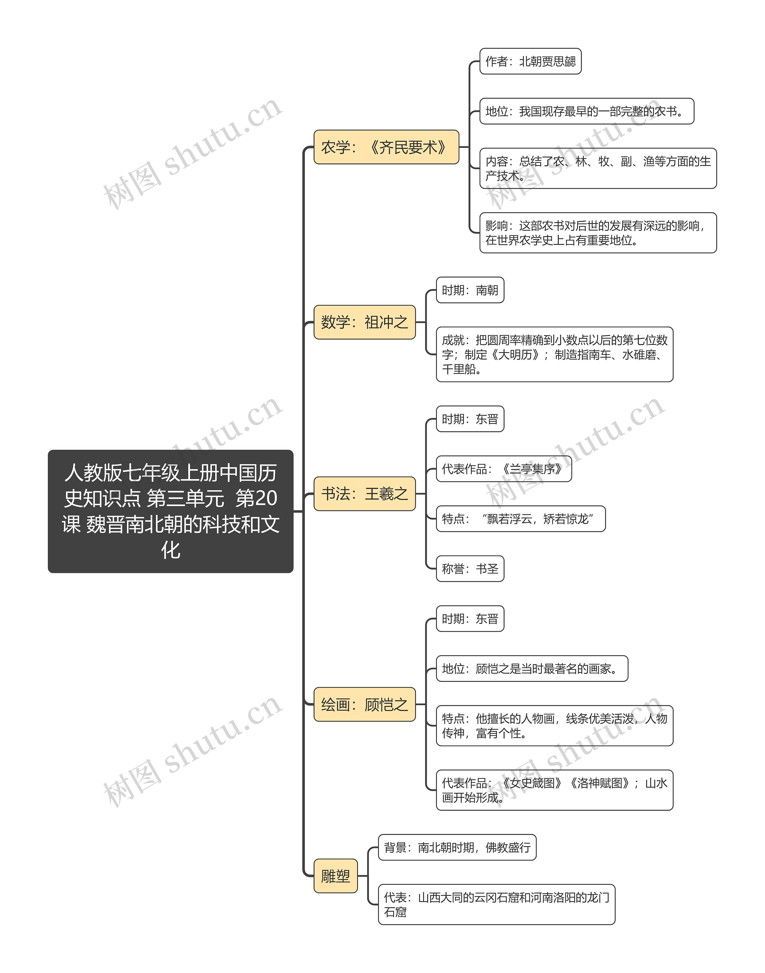 人教版七年级上册中国历
史知识点 第三单元  第20课 魏晋南北朝的科技和文化思维导图