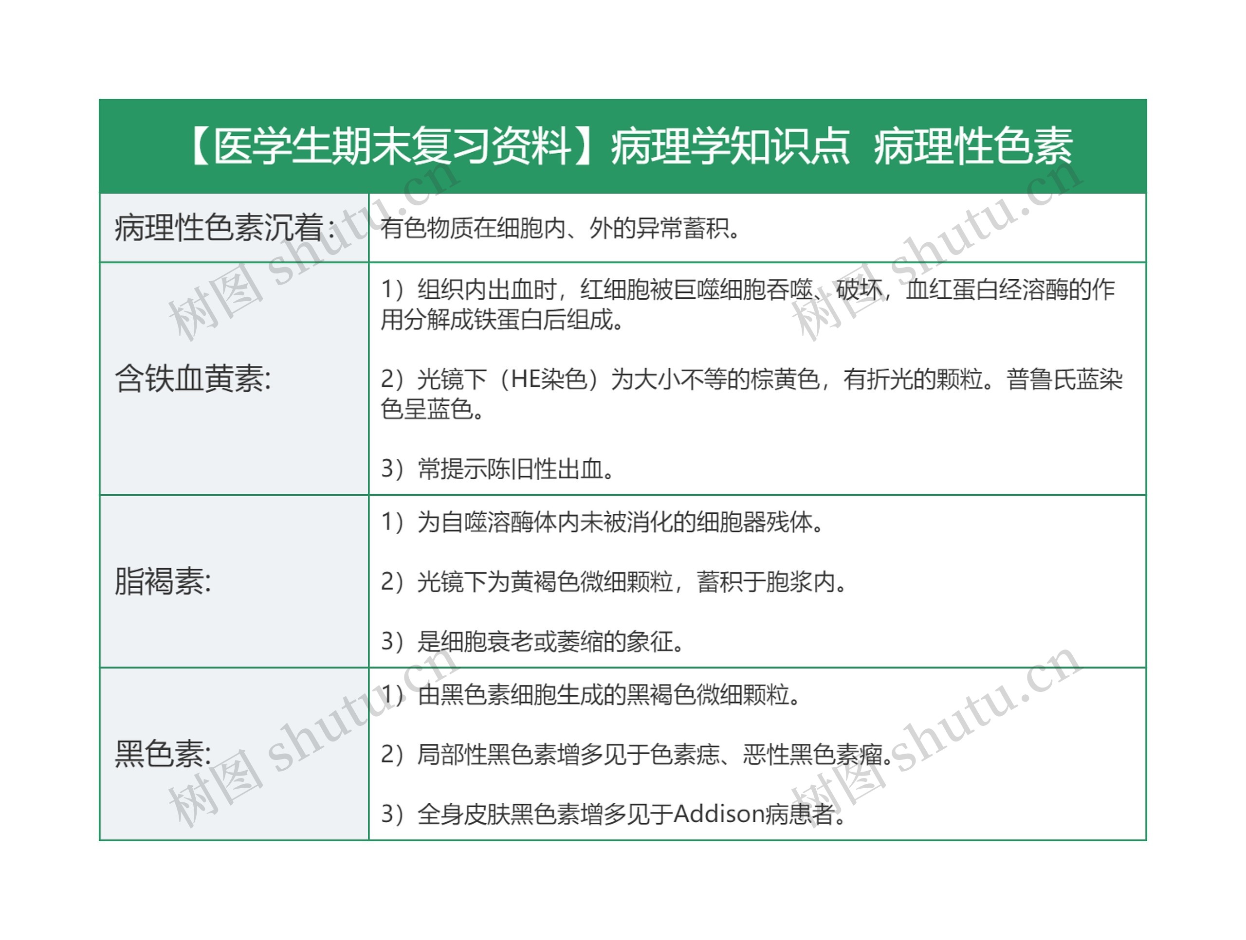 【医学生期末复习资料】病理学知识点  病理性色素思维导图