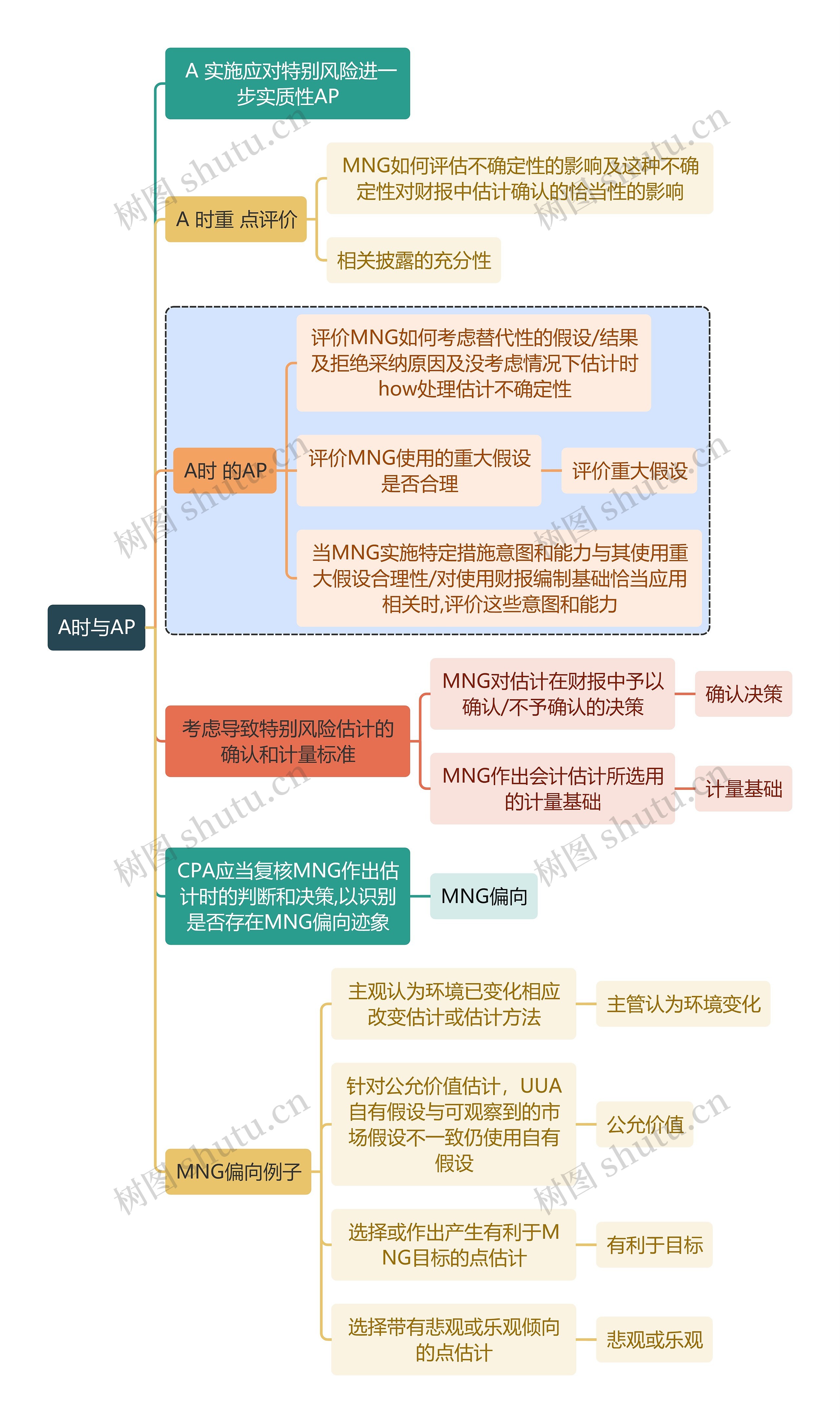 财务审计A时与AP思维导图