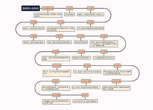 鲁迅的人生轨迹思维导图