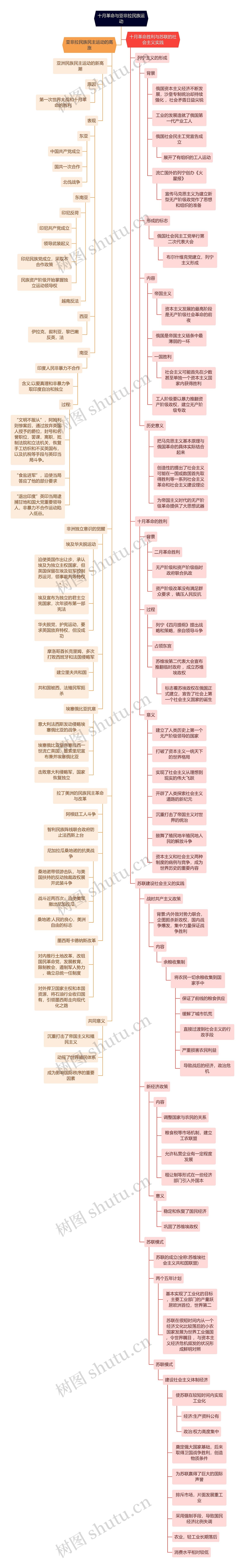 十月革命与亚非拉民族运动思维导图