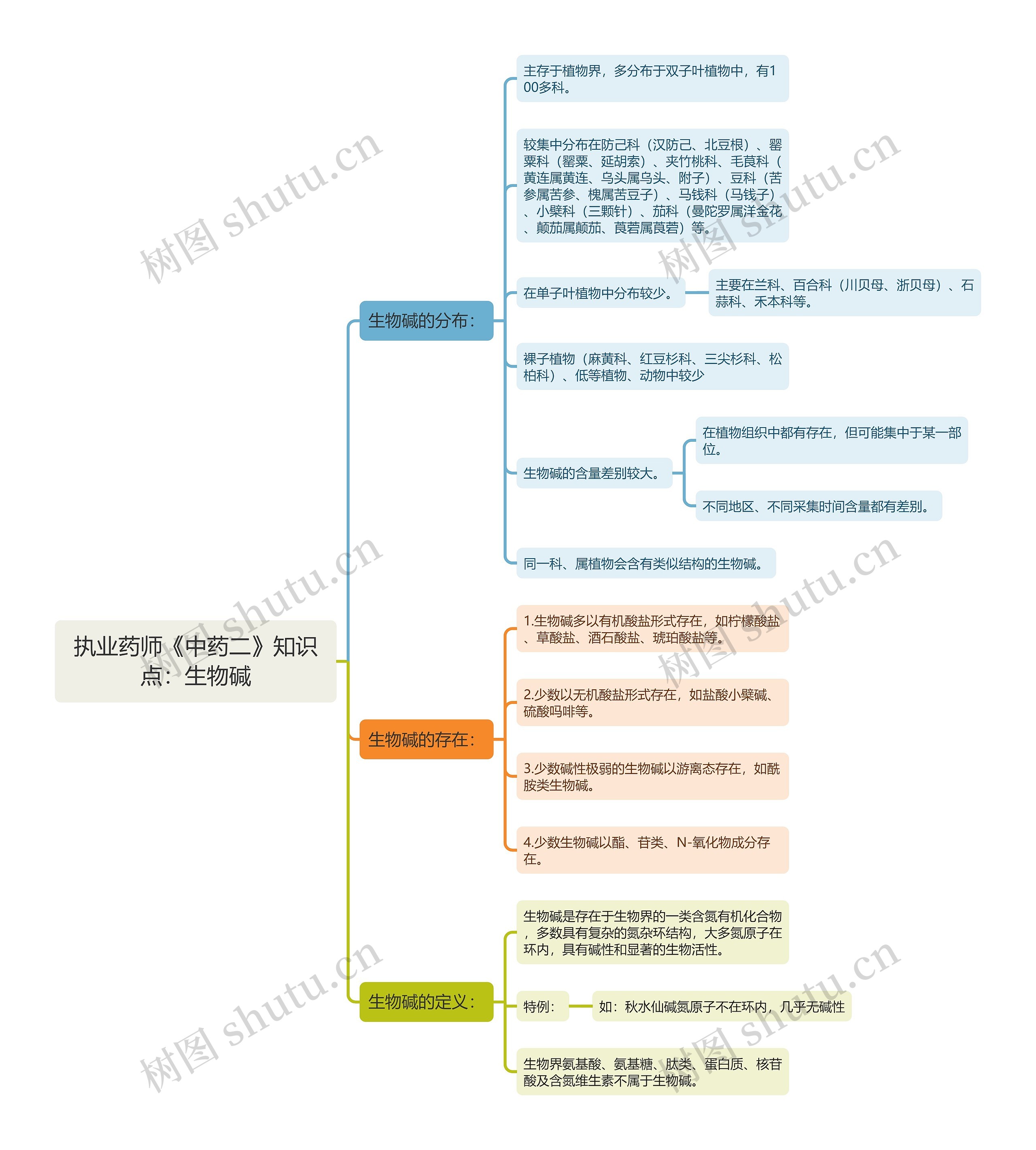 执业药师《中药二》知识点：生物碱思维导图