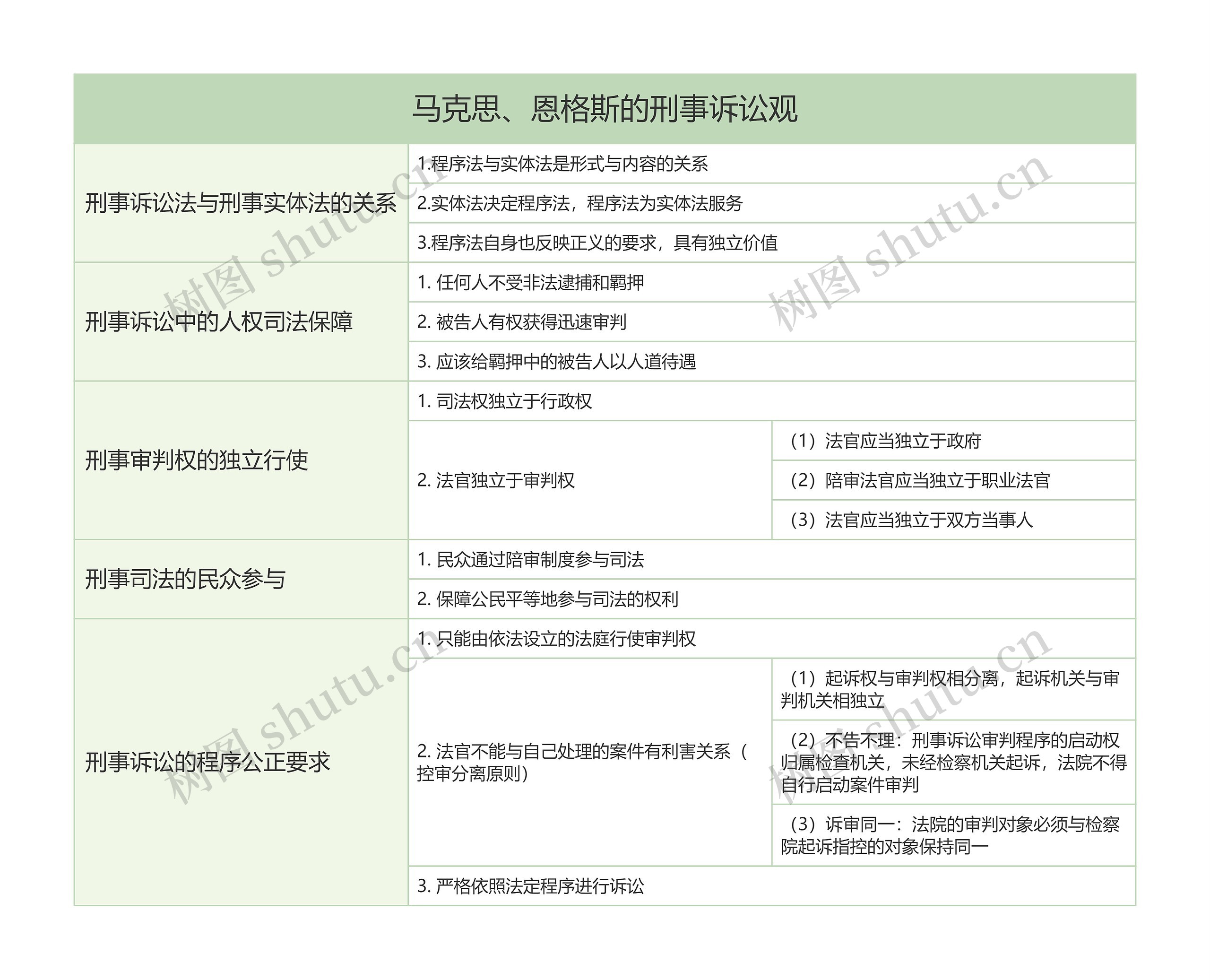 马克思、恩格斯的刑事诉讼观的思维导图