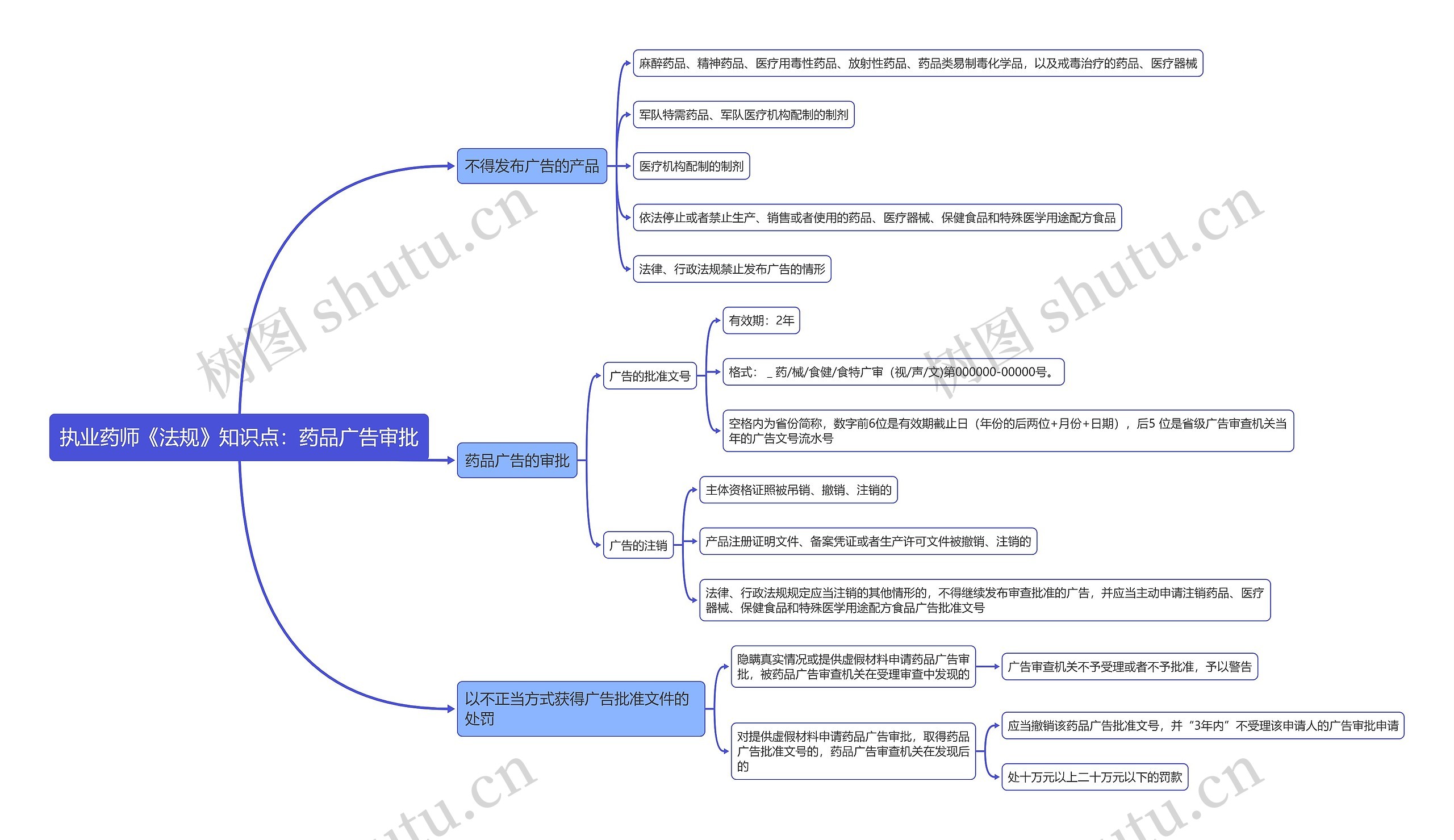 执业药师《法规》知识点：药品广告审批