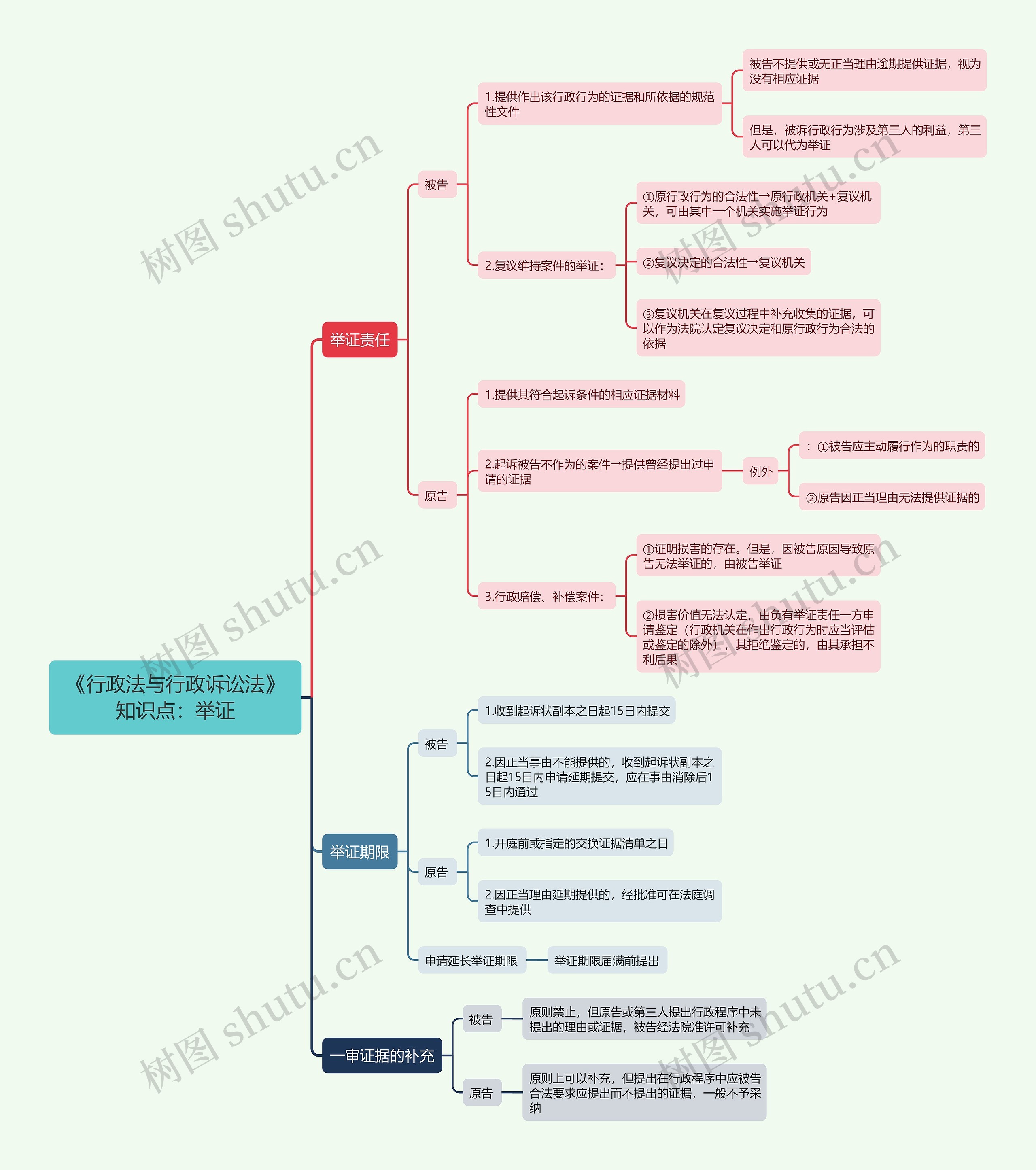 《行政法与行政诉讼法》知识点：举证思维导图