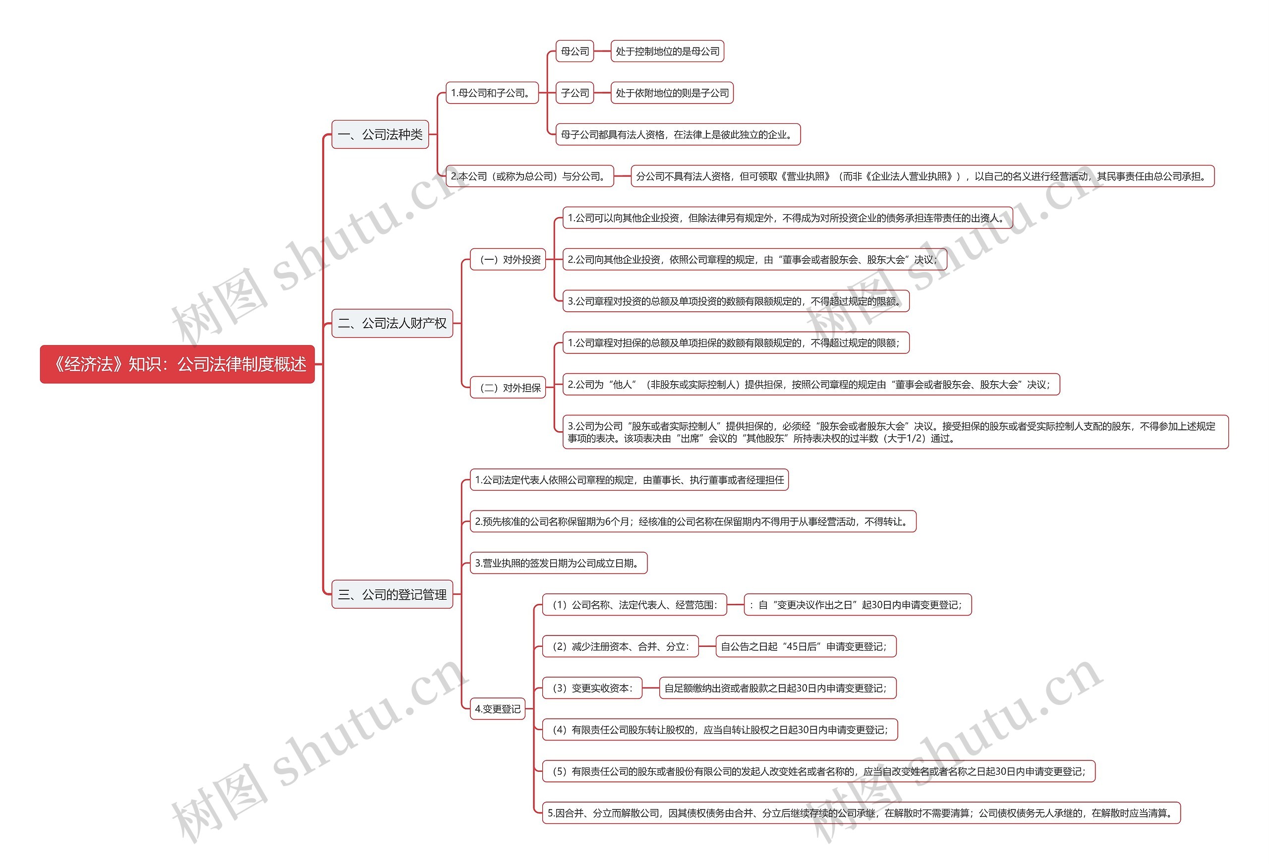 《经济法》知识：公司法律制度概述思维导图