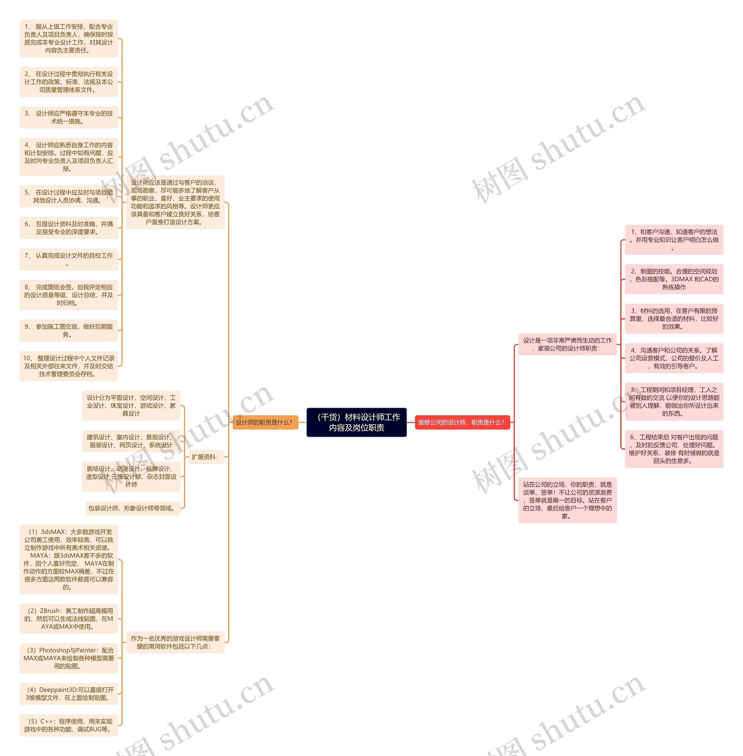 （干货）材料设计师工作内容及岗位职责思维导图
