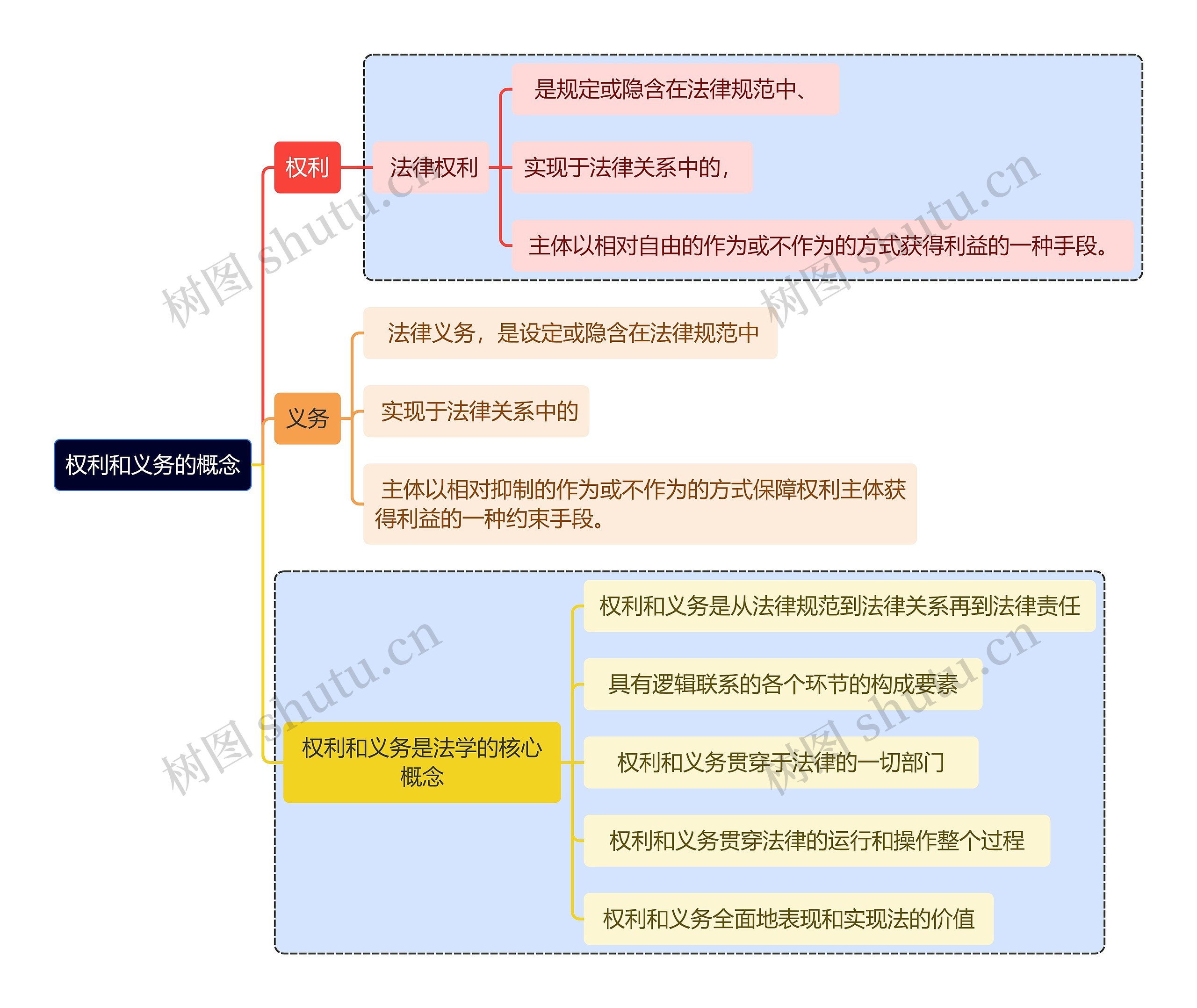 权利和义务的概念