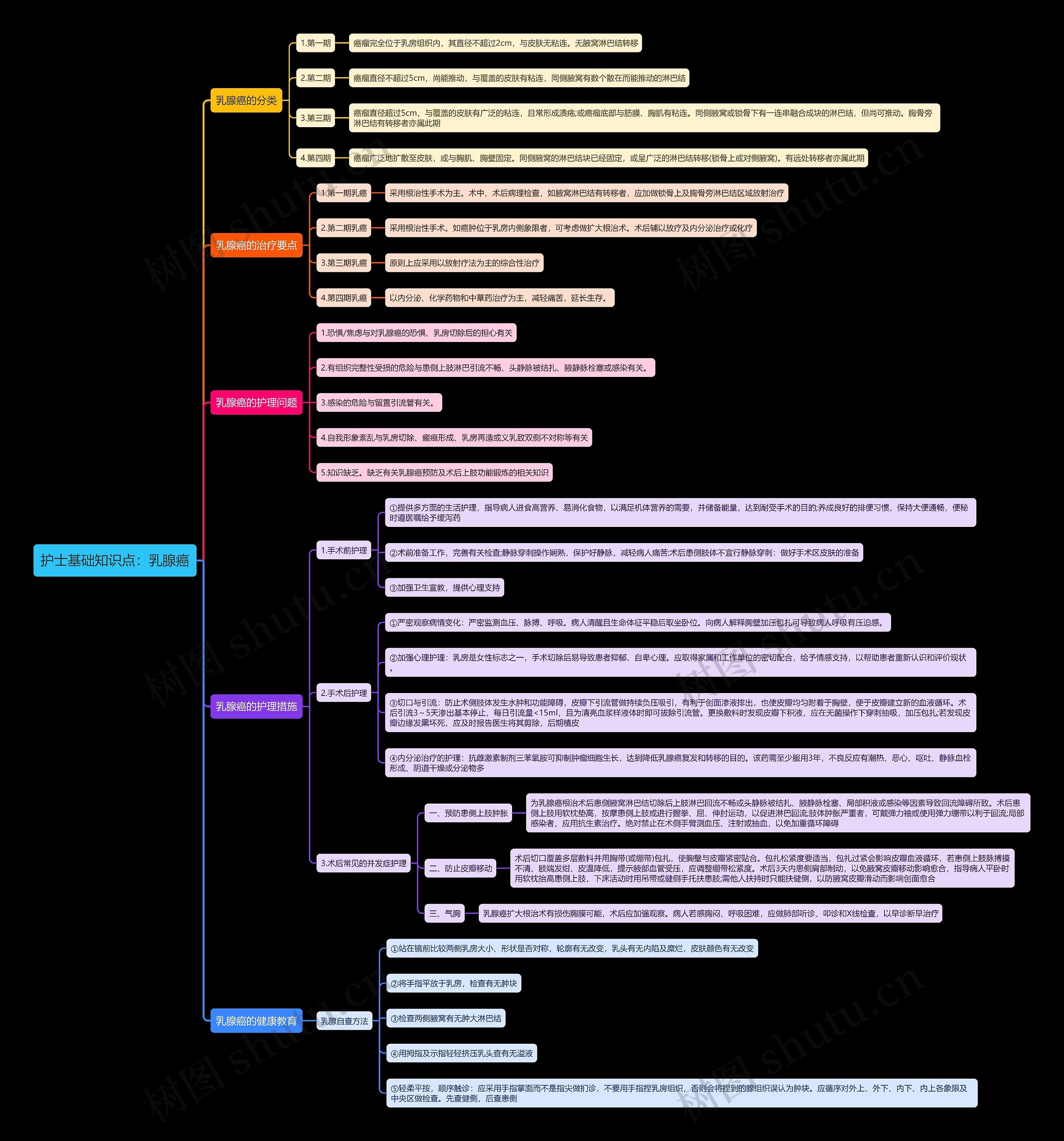 护士基础知识点：乳腺癌思维导图