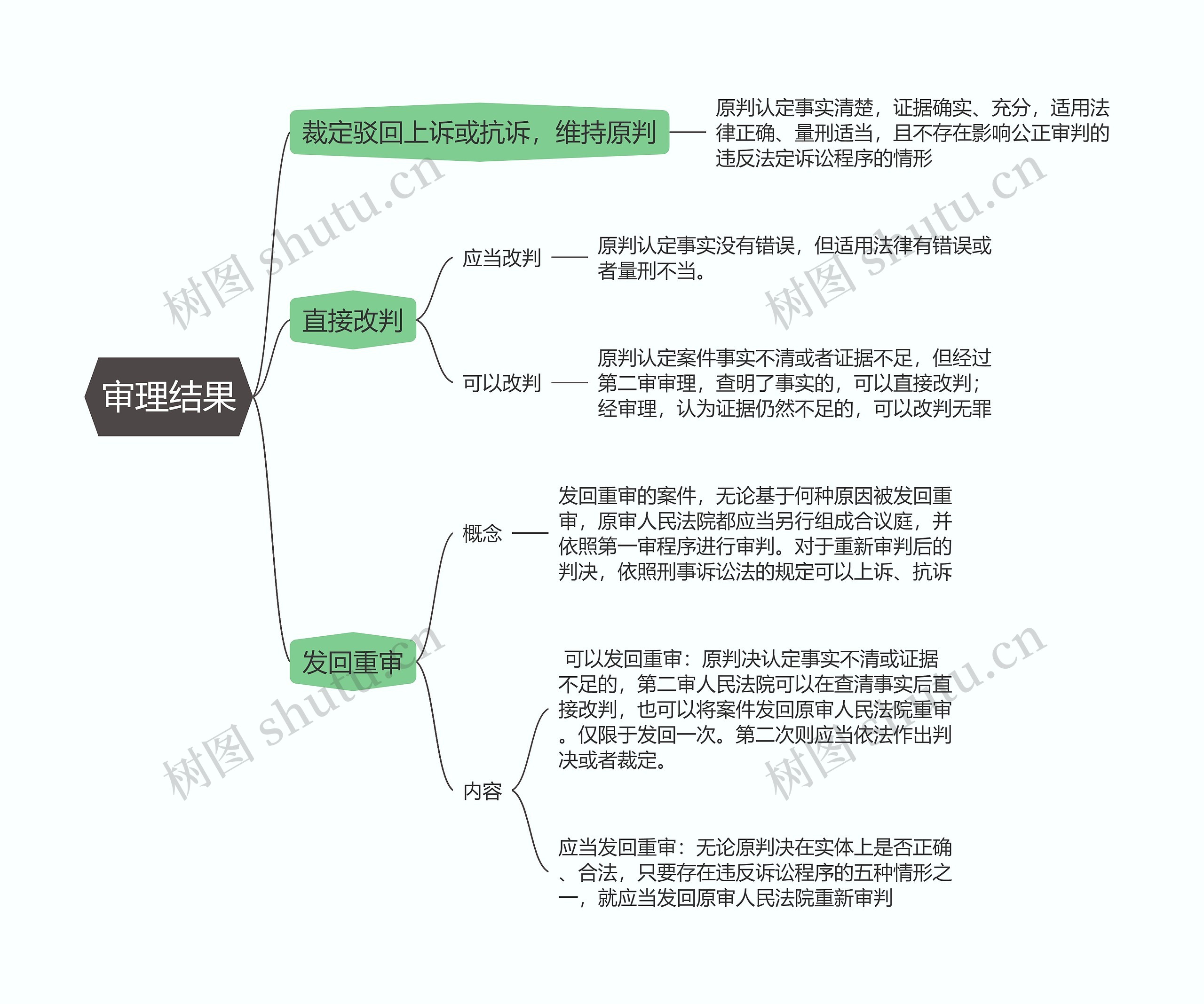 刑事诉讼法   审理结果思维导图