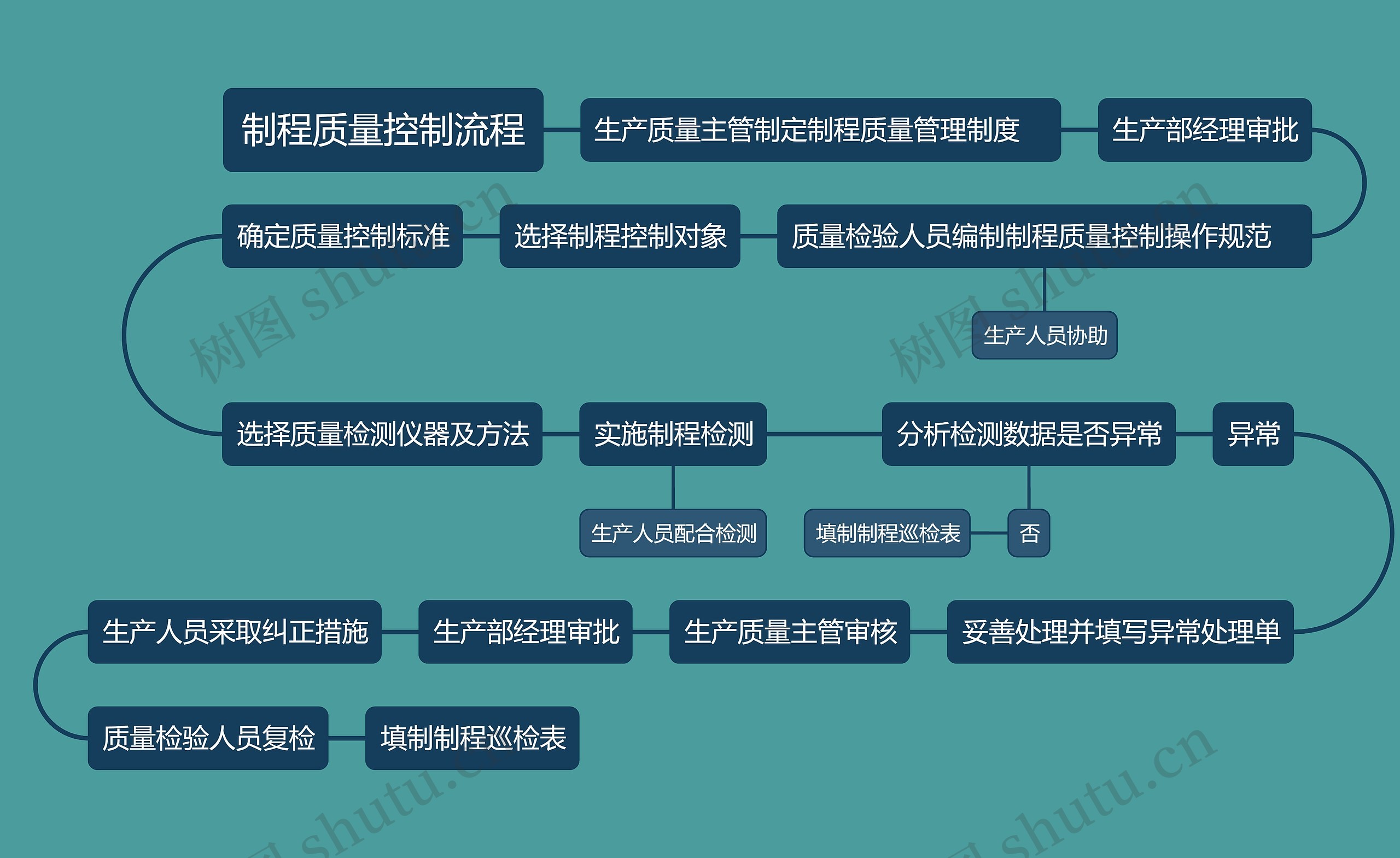 制程质量控制流程