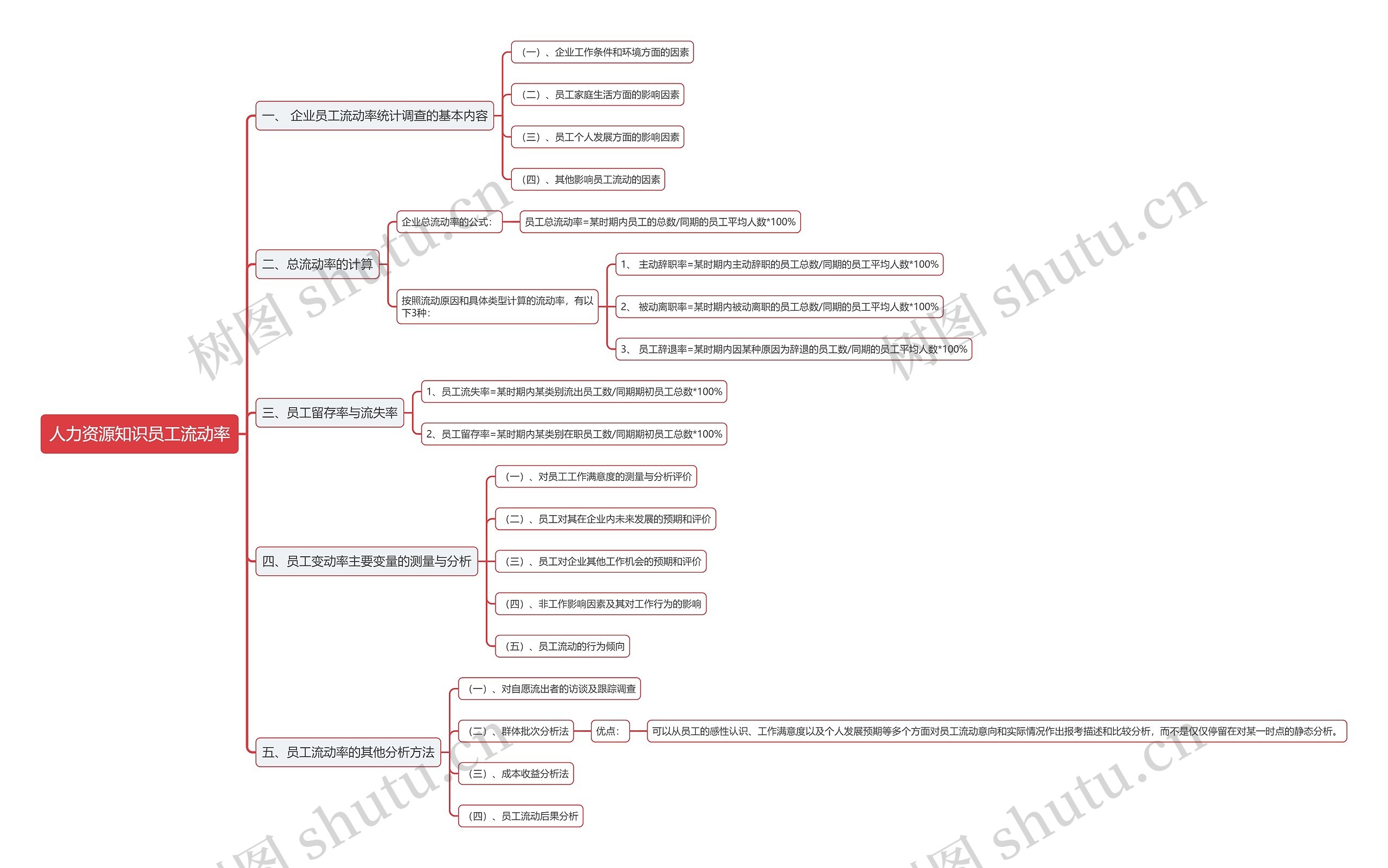 人力资源知识员工流动率思维导图