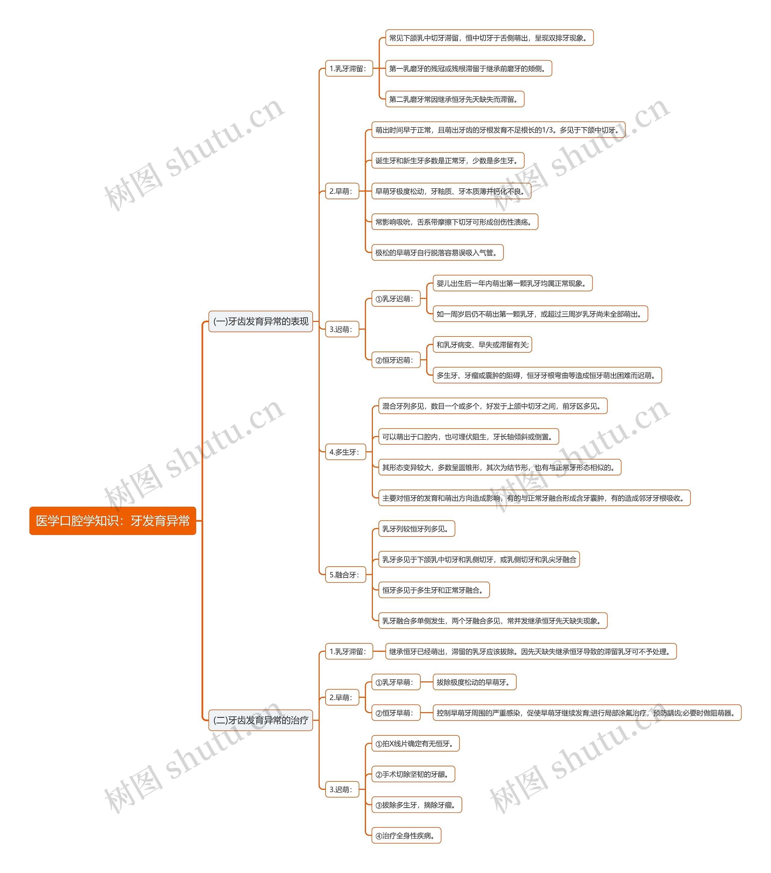 医学口腔学知识：牙发育异常思维导图