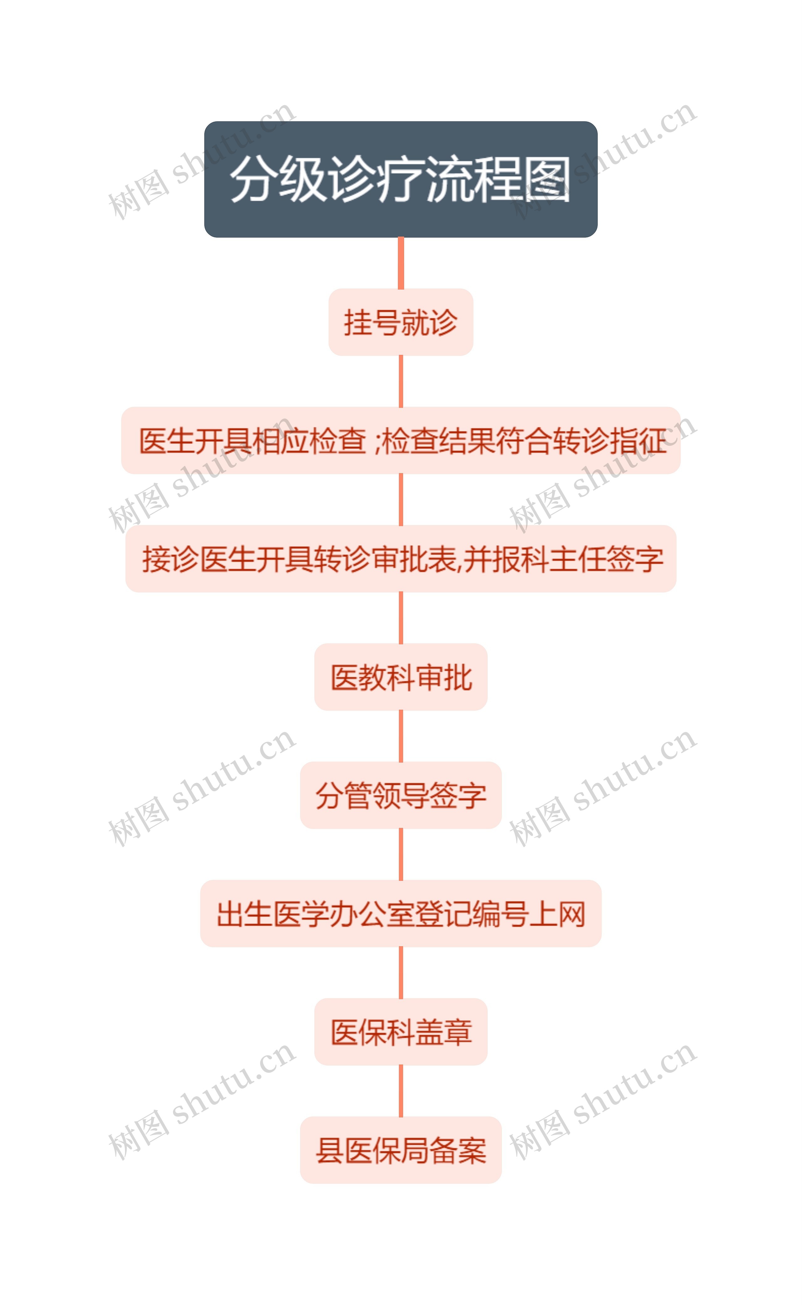 分级诊疗流程图